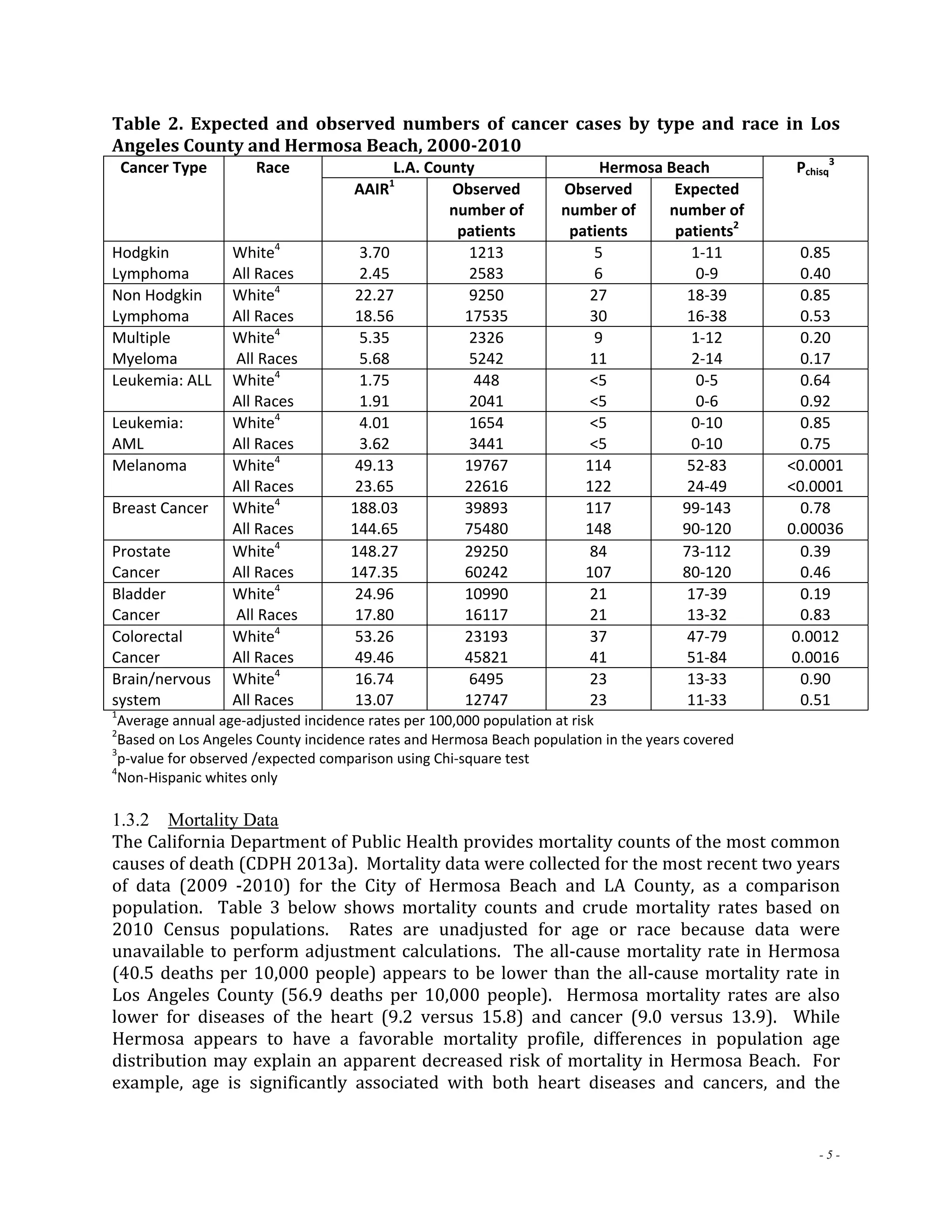 Table 2. Expected and observed numbers of cancer cases by type and race in Los 
Angeles County and Hermosa Beach, 2000‐2010 
Cancer Type Race L.A. County Hermosa Beach Pchisq 
3 
- 5 - 
AAIR1 Observed 
number of 
patients 
Observed 
number of 
patients 
Expected 
number of 
patients2 
Hodgkin 
Lymphoma 
White4 
All Races 
3.70 
2.45 
1213 
2583 
5 
6 
1‐11 
0‐9 
0.85 
0.40 
Non Hodgkin 
Lymphoma 
White4 
All Races 
22.27 
18.56 
9250 
17535 
27 
30 
18‐39 
16‐38 
0.85 
0.53 
Multiple 
Myeloma 
White4 
All Races 
5.35 
5.68 
2326 
5242 
9 
11 
1‐12 
2‐14 
0.20 
0.17 
Leukemia: ALL White4 
All Races 
1.75 
1.91 
448 
2041 
<5 
<5 
0‐5 
0‐6 
0.64 
0.92 
Leukemia: 
AML 
White4 
All Races 
4.01 
3.62 
1654 
3441 
<5 
<5 
0‐10 
0‐10 
0.85 
0.75 
Melanoma White4 
All Races 
49.13 
23.65 
19767 
22616 
114 
122 
52‐83 
24‐49 
<0.0001 
<0.0001 
Breast Cancer White4 
All Races 
188.03 
144.65 
39893 
75480 
117 
148 
99‐143 
90‐120 
0.78 
0.00036 
Prostate 
Cancer 
White4 
All Races 
148.27 
147.35 
29250 
60242 
84 
107 
73‐112 
80‐120 
0.39 
0.46 
Bladder 
Cancer 
White4 
All Races 
24.96 
17.80 
10990 
16117 
21 
21 
17‐39 
13‐32 
0.19 
0.83 
Colorectal 
Cancer 
White4 
All Races 
53.26 
49.46 
23193 
45821 
37 
41 
47‐79 
51‐84 
0.0012 
0.0016 
Brain/nervous 
system 
White4 
All Races 
16.74 
13.07 
6495 
12747 
23 
23 
13‐33 
11‐33 
0.90 
0.51 
1Average annual age‐adjusted incidence rates per 100,000 population at risk 
2Based on Los Angeles County incidence rates and Hermosa Beach population in the years covered 
3p‐value for observed /expected comparison using Chi‐square test 
4Non‐Hispanic whites only 
1.3.2 Mortality Data 
The California Department of Public Health provides mortality counts of the most common 
causes of death (CDPH 2013a). Mortality data were collected for the most recent two years 
of data (2009 ‐2010) for the City of Hermosa Beach and LA County, as a comparison 
population. Table 3 below shows mortality counts and crude mortality rates based on 
2010 Census populations. Rates are unadjusted for age or race because data were 
unavailable to perform adjustment calculations. The all‐cause mortality rate in Hermosa 
(40.5 deaths per 10,000 people) appears to be lower than the all‐cause mortality rate in 
Los Angeles County (56.9 deaths per 10,000 people). Hermosa mortality rates are also 
lower for diseases of the heart (9.2 versus 15.8) and cancer (9.0 versus 13.9). While 
Hermosa appears to have a favorable mortality profile, differences in population age 
distribution may explain an apparent decreased risk of mortality in Hermosa Beach. For 
example, age is significantly associated with both heart diseases and cancers, and the 
 