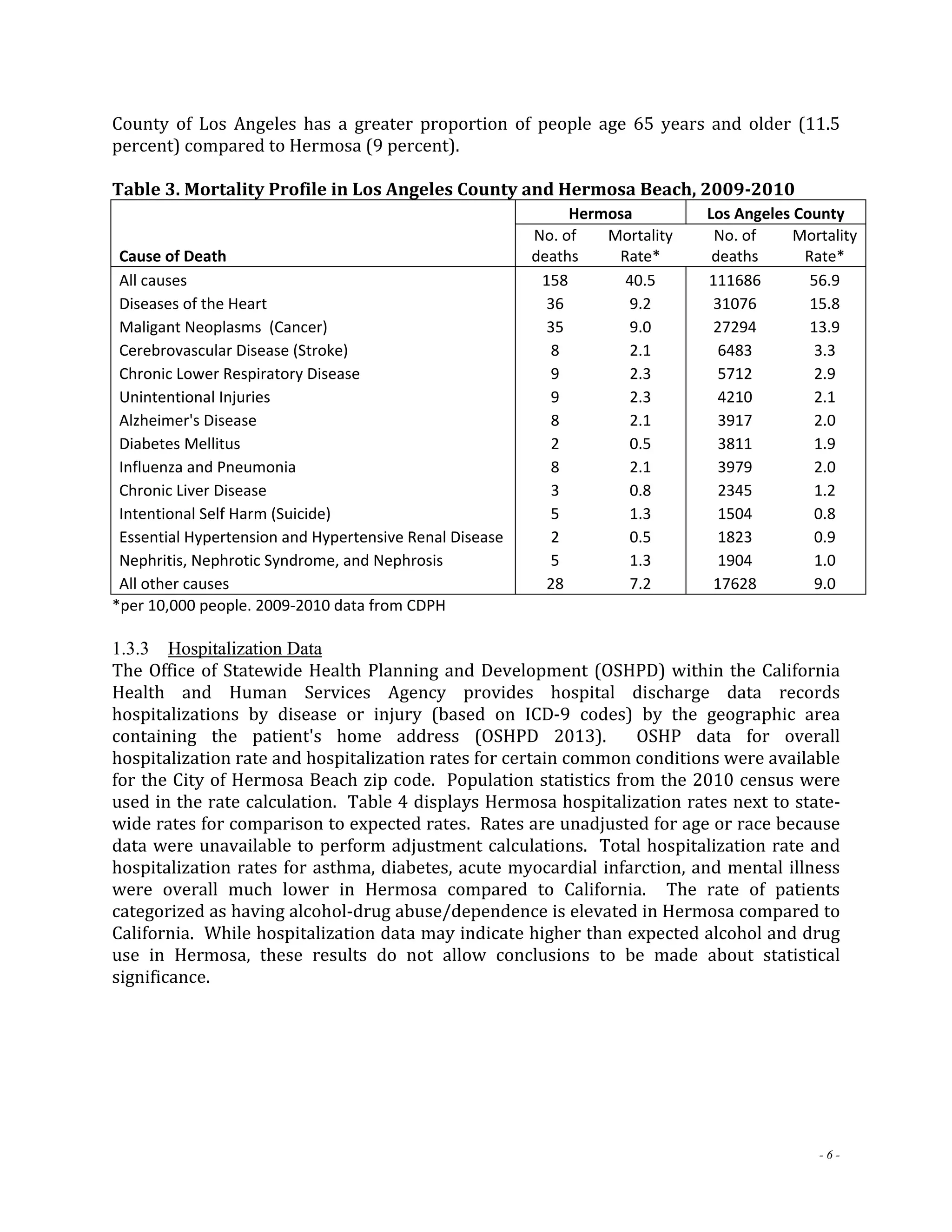 County of Los Angeles has a greater proportion of people age 65 years and older (11.5 
percent) compared to Hermosa (9 percent). 
Table 3. Mortality Profile in Los Angeles County and Hermosa Beach, 2009‐2010 
- 6 - 
Cause of Death 
Hermosa Los Angeles County 
No. of 
deaths 
Mortality 
Rate* 
No. of 
deaths 
Mortality 
Rate* 
All causes 158 40.5 111686 56.9 
Diseases of the Heart 36 9.2 31076 15.8 
Maligant Neoplasms (Cancer) 35 9.0 27294 13.9 
Cerebrovascular Disease (Stroke) 8 2.1 6483 3.3 
Chronic Lower Respiratory Disease 9 2.3 5712 2.9 
Unintentional Injuries 9 2.3 4210 2.1 
Alzheimer's Disease 8 2.1 3917 2.0 
Diabetes Mellitus 2 0.5 3811 1.9 
Influenza and Pneumonia 8 2.1 3979 2.0 
Chronic Liver Disease 3 0.8 2345 1.2 
Intentional Self Harm (Suicide) 5 1.3 1504 0.8 
Essential Hypertension and Hypertensive Renal Disease 2 0.5 1823 0.9 
Nephritis, Nephrotic Syndrome, and Nephrosis 5 1.3 1904 1.0 
All other causes 28 7.2 17628 9.0 
*per 10,000 people. 2009‐2010 data from CDPH 
1.3.3 Hospitalization Data 
The Office of Statewide Health Planning and Development (OSHPD) within the California 
Health and Human Services Agency provides hospital discharge data records 
hospitalizations by disease or injury (based on ICD‐9 codes) by the geographic area 
containing the patient's home address (OSHPD 2013). OSHP data for overall 
hospitalization rate and hospitalization rates for certain common conditions were available 
for the City of Hermosa Beach zip code. Population statistics from the 2010 census were 
used in the rate calculation. Table 4 displays Hermosa hospitalization rates next to state‐wide 
rates for comparison to expected rates. Rates are unadjusted for age or race because 
data were unavailable to perform adjustment calculations. Total hospitalization rate and 
hospitalization rates for asthma, diabetes, acute myocardial infarction, and mental illness 
were overall much lower in Hermosa compared to California. The rate of patients 
categorized as having alcohol‐drug abuse/dependence is elevated in Hermosa compared to 
California. While hospitalization data may indicate higher than expected alcohol and drug 
use in Hermosa, these results do not allow conclusions to be made about statistical 
significance. 
 