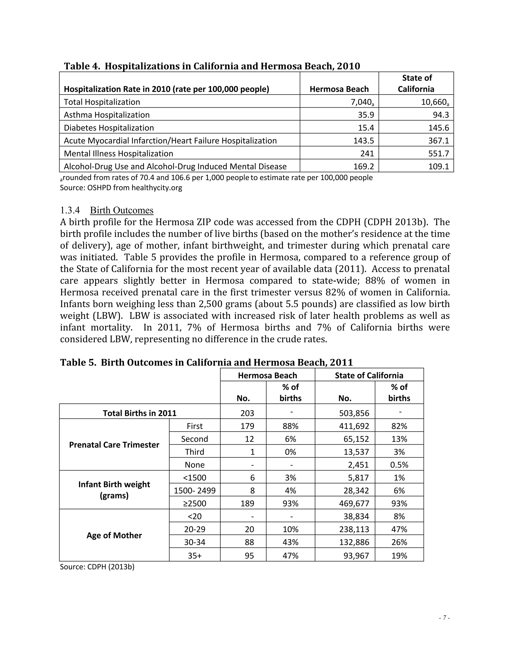 - 7 - 
Table 4. Hospitalizations in California and Hermosa Beach, 2010 
Hospitalization Rate in 2010 (rate per 100,000 people) Hermosa Beach 
State of 
California 
Total Hospitalization 7,040a 10,660a 
Asthma Hospitalization 35.9 94.3 
Diabetes Hospitalization 15.4 145.6 
Acute Myocardial Infarction/Heart Failure Hospitalization 143.5 367.1 
Mental Illness Hospitalization 241 551.7 
Alcohol‐Drug Use and Alcohol‐Drug Induced Mental Disease 169.2 109.1 
arounded from rates of 70.4 and 106.6 per 1,000 people to estimate rate per 100,000 people 
Source: OSHPD from healthycity.org 
1.3.4 Birth Outcomes 
A birth profile for the Hermosa ZIP code was accessed from the CDPH (CDPH 2013b). The 
birth profile includes the number of live births (based on the mother’s residence at the time 
of delivery), age of mother, infant birthweight, and trimester during which prenatal care 
was initiated. Table 5 provides the profile in Hermosa, compared to a reference group of 
the State of California for the most recent year of available data (2011). Access to prenatal 
care appears slightly better in Hermosa compared to state‐wide; 88% of women in 
Hermosa received prenatal care in the first trimester versus 82% of women in California. 
Infants born weighing less than 2,500 grams (about 5.5 pounds) are classified as low birth 
weight (LBW). LBW is associated with increased risk of later health problems as well as 
infant mortality. In 2011, 7% of Hermosa births and 7% of California births were 
considered LBW, representing no difference in the crude rates. 
Table 5. Birth Outcomes in California and Hermosa Beach, 2011 
Hermosa Beach State of California 
% of 
No. 
births No. 
% of 
births 
Total Births in 2011 203 ‐ 503,856 ‐ 
Prenatal Care Trimester 
First 179 88% 411,692 82% 
Second 12 6% 65,152 13% 
Third 1 0% 13,537 3% 
None ‐ ‐ 2,451 0.5% 
Infant Birth weight 
(grams) 
<1500 6 3% 5,817 1% 
1500‐ 2499 8 4% 28,342 6% 
≥2500 189 93% 469,677 93% 
Age of Mother 
<20 ‐ ‐ 38,834 8% 
20‐29 20 10% 238,113 47% 
30‐34 88 43% 132,886 26% 
35+ 95 47% 93,967 19% 
Source: CDPH (2013b) 
 