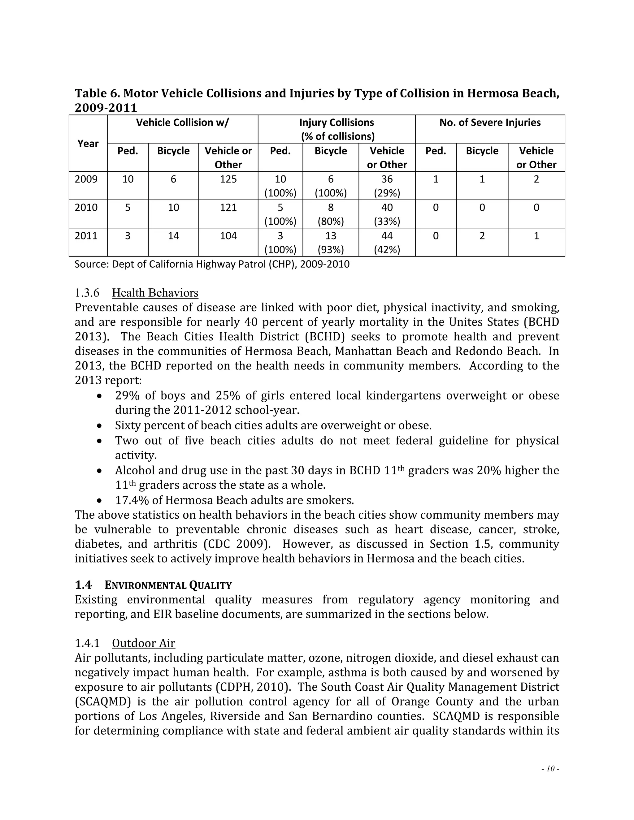 Table 6. Motor Vehicle Collisions and Injuries by Type of Collision in Hermosa Beach, 
2009‐2011 
- 10 - 
Year 
Vehicle Collision w/ Injury Collisions 
(% of collisions) 
No. of Severe Injuries 
Ped. Bicycle Vehicle or 
Other 
Ped. Bicycle Vehicle 
or Other 
Ped. Bicycle Vehicle 
or Other 
2009 10 6 125 10 
(100%) 
6 
(100%) 
36 
(29%) 
1 1 2 
2010 5 10 121 5 
(100%) 
8 
(80%) 
40 
(33%) 
0 0 0 
2011 3 14 104 3 
(100%) 
13 
(93%) 
44 
(42%) 
0 2 1 
Source: Dept of California Highway Patrol (CHP), 2009‐2010 
1.3.6 Health Behaviors 
Preventable causes of disease are linked with poor diet, physical inactivity, and smoking, 
and are responsible for nearly 40 percent of yearly mortality in the Unites States (BCHD 
2013). The Beach Cities Health District (BCHD) seeks to promote health and prevent 
diseases in the communities of Hermosa Beach, Manhattan Beach and Redondo Beach. In 
2013, the BCHD reported on the health needs in community members. According to the 
2013 report: 
 29% of boys and 25% of girls entered local kindergartens overweight or obese 
during the 2011‐2012 school‐year. 
 Sixty percent of beach cities adults are overweight or obese. 
 Two out of five beach cities adults do not meet federal guideline for physical 
activity. 
 Alcohol and drug use in the past 30 days in BCHD 11th graders was 20% higher the 
11th graders across the state as a whole. 
 17.4% of Hermosa Beach adults are smokers. 
The above statistics on health behaviors in the beach cities show community members may 
be vulnerable to preventable chronic diseases such as heart disease, cancer, stroke, 
diabetes, and arthritis (CDC 2009). However, as discussed in Section 1.5, community 
initiatives seek to actively improve health behaviors in Hermosa and the beach cities. 
1.4 ENVIRONMENTAL QUALITY 
Existing environmental quality measures from regulatory agency monitoring and 
reporting, and EIR baseline documents, are summarized in the sections below. 
1.4.1 Outdoor Air 
Air pollutants, including particulate matter, ozone, nitrogen dioxide, and diesel exhaust can 
negatively impact human health. For example, asthma is both caused by and worsened by 
exposure to air pollutants (CDPH, 2010). The South Coast Air Quality Management District 
(SCAQMD) is the air pollution control agency for all of Orange County and the urban 
portions of Los Angeles, Riverside and San Bernardino counties. SCAQMD is responsible 
for determining compliance with state and federal ambient air quality standards within its 
 