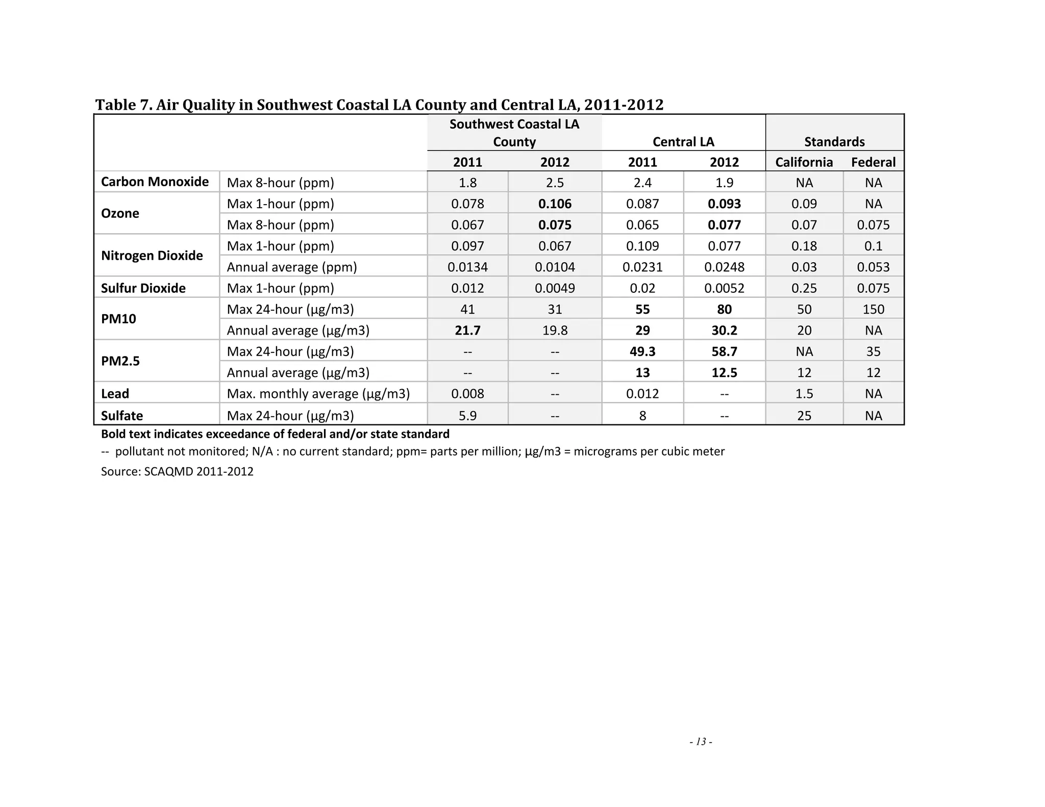 - 13 - 
Table 7. Air Quality in Southwest Coastal LA County and Central LA, 2011‐2012 
Southwest Coastal LA 
County Central LA Standards 
2011 2012 2011 2012 California Federal 
Carbon Monoxide Max 8‐hour (ppm) 1.8 2.5 2.4 1.9 NA NA 
Ozone 
Max 1‐hour (ppm) 0.078 0.106 0.087 0.093 0.09 NA 
Max 8‐hour (ppm) 0.067 0.075 0.065 0.077 0.07 0.075 
Nitrogen Dioxide 
Max 1‐hour (ppm) 0.097 0.067 0.109 0.077 0.18 0.1 
Annual average (ppm) 0.0134 0.0104 0.0231 0.0248 0.03 0.053 
Sulfur Dioxide Max 1‐hour (ppm) 0.012 0.0049 0.02 0.0052 0.25 0.075 
PM10 
Max 24‐hour (μg/m3) 41 31 55 80 50 150 
Annual average (μg/m3) 21.7 19.8 29 30.2 20 NA 
PM2.5 
Max 24‐hour (μg/m3) ‐‐ ‐‐ 49.3 58.7 NA 35 
Annual average (μg/m3) ‐‐ ‐‐ 13 12.5 12 12 
Lead Max. monthly average (μg/m3) 0.008 ‐‐ 0.012 ‐‐ 1.5 NA 
Sulfate Max 24‐hour (μg/m3) 5.9 ‐‐ 8 ‐‐ 25 NA 
Bold text indicates exceedance of federal and/or state standard 
‐‐ pollutant not monitored; N/A : no current standard; ppm= parts per million; μg/m3 = micrograms per cubic meter 
Source: SCAQMD 2011‐2012 
 