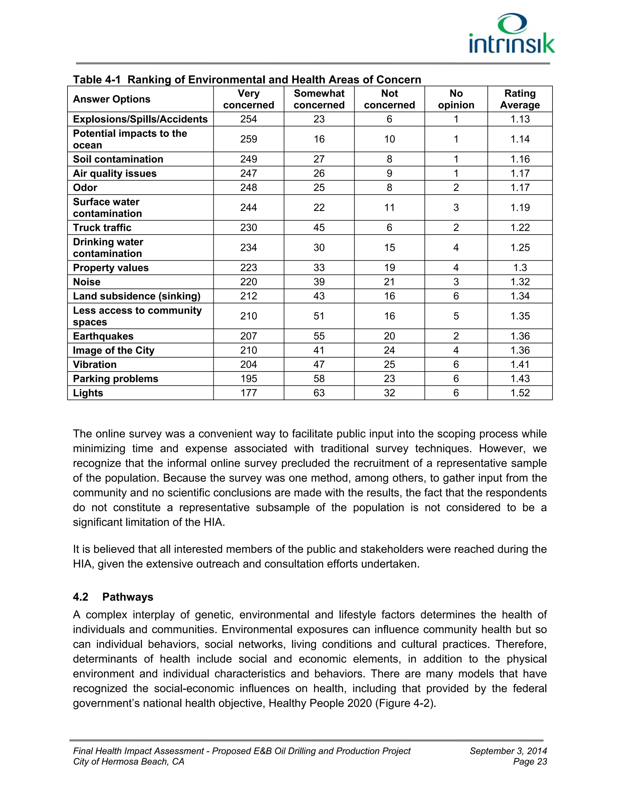 Table 4-1 Ranking of Environmental and Health Areas of Concern 
Answer Options Very 
concerned 
Somewhat 
concerned 
Not 
concerned 
No 
opinion 
Rating 
Average 
Explosions/Spills/Accidents 254 23 6 1 1.13 
Potential impacts to the 
ocean 259 16 10 1 1.14 
Soil contamination 249 27 8 1 1.16 
Air quality issues 247 26 9 1 1.17 
Odor 248 25 8 2 1.17 
Surface water 
contamination 244 22 11 3 1.19 
Truck traffic 230 45 6 2 1.22 
Drinking water 
contamination 234 30 15 4 1.25 
Property values 223 33 19 4 1.3 
Noise 220 39 21 3 1.32 
Land subsidence (sinking) 212 43 16 6 1.34 
Less access to community 
spaces 210 51 16 5 1.35 
Earthquakes 207 55 20 2 1.36 
Image of the City 210 41 24 4 1.36 
Vibration 204 47 25 6 1.41 
Parking problems 195 58 23 6 1.43 
Lights 177 63 32 6 1.52 
The online survey was a convenient way to facilitate public input into the scoping process while 
minimizing time and expense associated with traditional survey techniques. However, we 
recognize that the informal online survey precluded the recruitment of a representative sample 
of the population. Because the survey was one method, among others, to gather input from the 
community and no scientific conclusions are made with the results, the fact that the respondents 
do not constitute a representative subsample of the population is not considered to be a 
significant limitation of the HIA. 
It is believed that all interested members of the public and stakeholders were reached during the 
HIA, given the extensive outreach and consultation efforts undertaken. 
4.2 Pathways 
A complex interplay of genetic, environmental and lifestyle factors determines the health of 
individuals and communities. Environmental exposures can influence community health but so 
can individual behaviors, social networks, living conditions and cultural practices. Therefore, 
determinants of health include social and economic elements, in addition to the physical 
environment and individual characteristics and behaviors. There are many models that have 
recognized the social-economic influences on health, including that provided by the federal 
government’s national health objective, Healthy People 2020 (Figure 4-2). 
Final Health Impact Assessment - Proposed E&B Oil Drilling and Production Project September 3, 2014 
City of Hermosa Beach, CA Page 23 
 