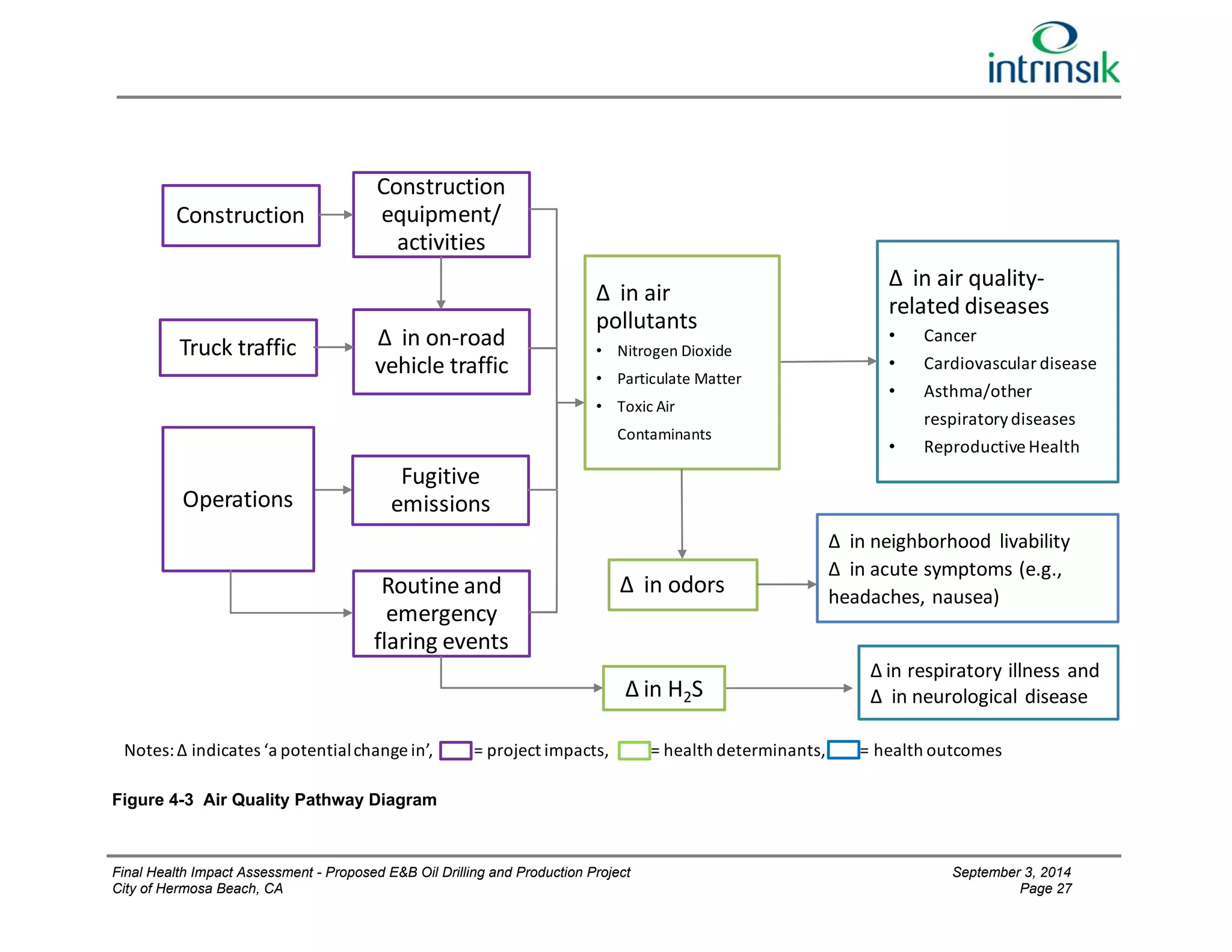 Construction 
Truck traffic 
Operations 
Construction 
equipment/ 
activities 
Δ in on‐road 
vehicle traffic 
Fugitive 
emissions 
Routine and 
emergency 
flaring events 
Notes: Δ indicates ‘a potential change in’, = project impacts, = health determinants, = health outcomes 
Figure 4-3 Air Quality Pathway Diagram 
Δ in air 
pollutants 
• Nitrogen Dioxide 
• Particulate Matter 
• Toxic Air 
Contaminants 
Δ in odors 
Δ in H2S 
Δ in air quality‐related 
diseases 
• Cancer 
• Cardiovascular disease 
• Asthma/other 
respiratory diseases 
• Reproductive Health 
Δ in neighborhood livability 
Δ in acute symptoms (e.g., 
headaches, nausea) 
Δ in respiratory illness and 
Δ in neurological disease 
Final Health Impact Assessment - Proposed E&B Oil Drilling and Production Project September 3, 2014 
City of Hermosa Beach, CA Page 27 
 