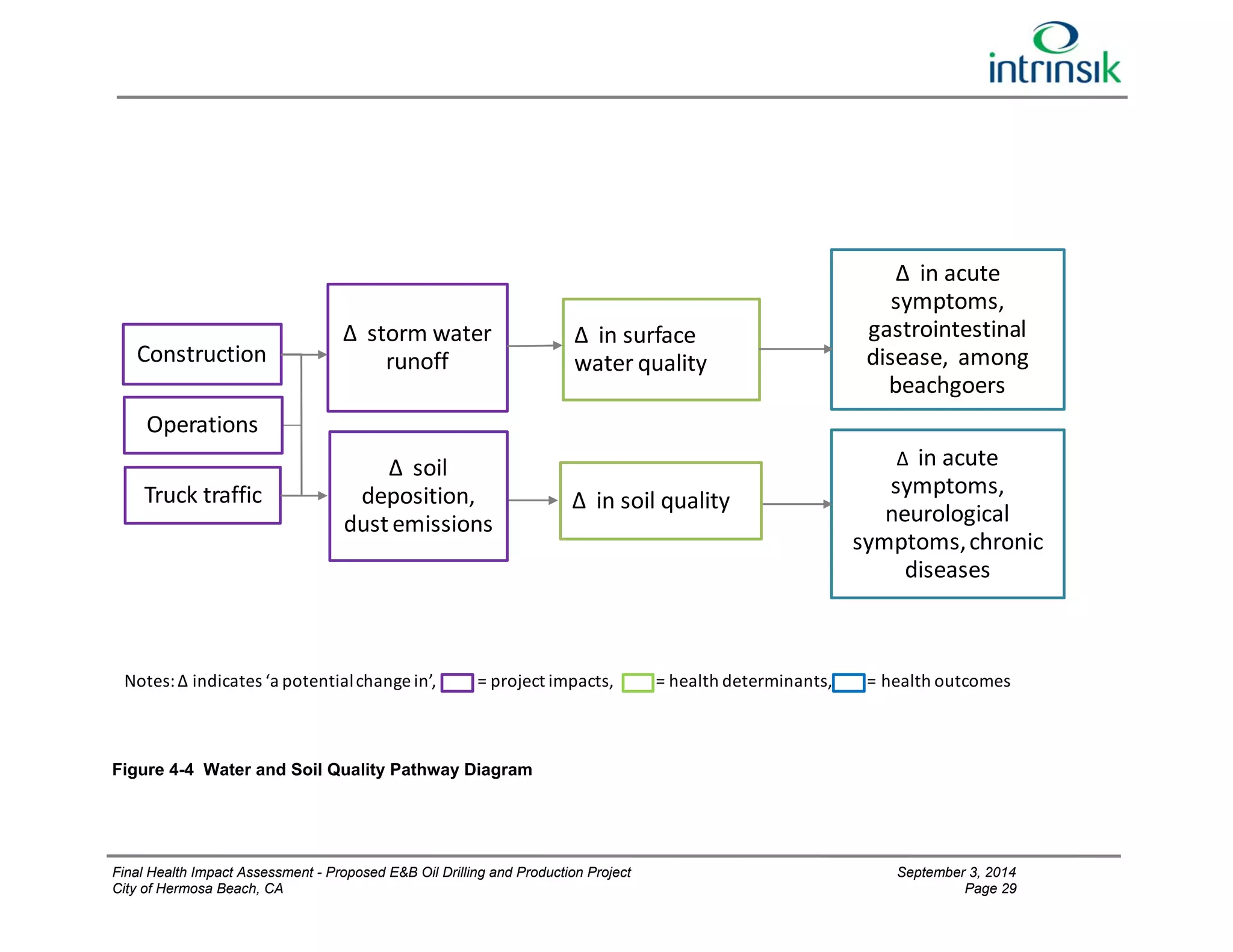 Construction 
Δ storm water 
runoff 
Operations 
Δ soil 
deposition, 
dust emissions 
Truck traffic Δ in soil quality 
Notes: Δ indicates ‘a potential change in’, = project impacts, = health determinants, = health outcomes 
Figure 4-4 Water and Soil Quality Pathway Diagram 
Δ in surface 
water quality 
Δ in acute 
symptoms, 
gastrointestinal 
disease, among 
beachgoers 
Δ in acute 
symptoms, 
neurological 
symptoms, chronic 
diseases 
Final Health Impact Assessment - Proposed E&B Oil Drilling and Production Project September 3, 2014 
City of Hermosa Beach, CA Page 29 
 