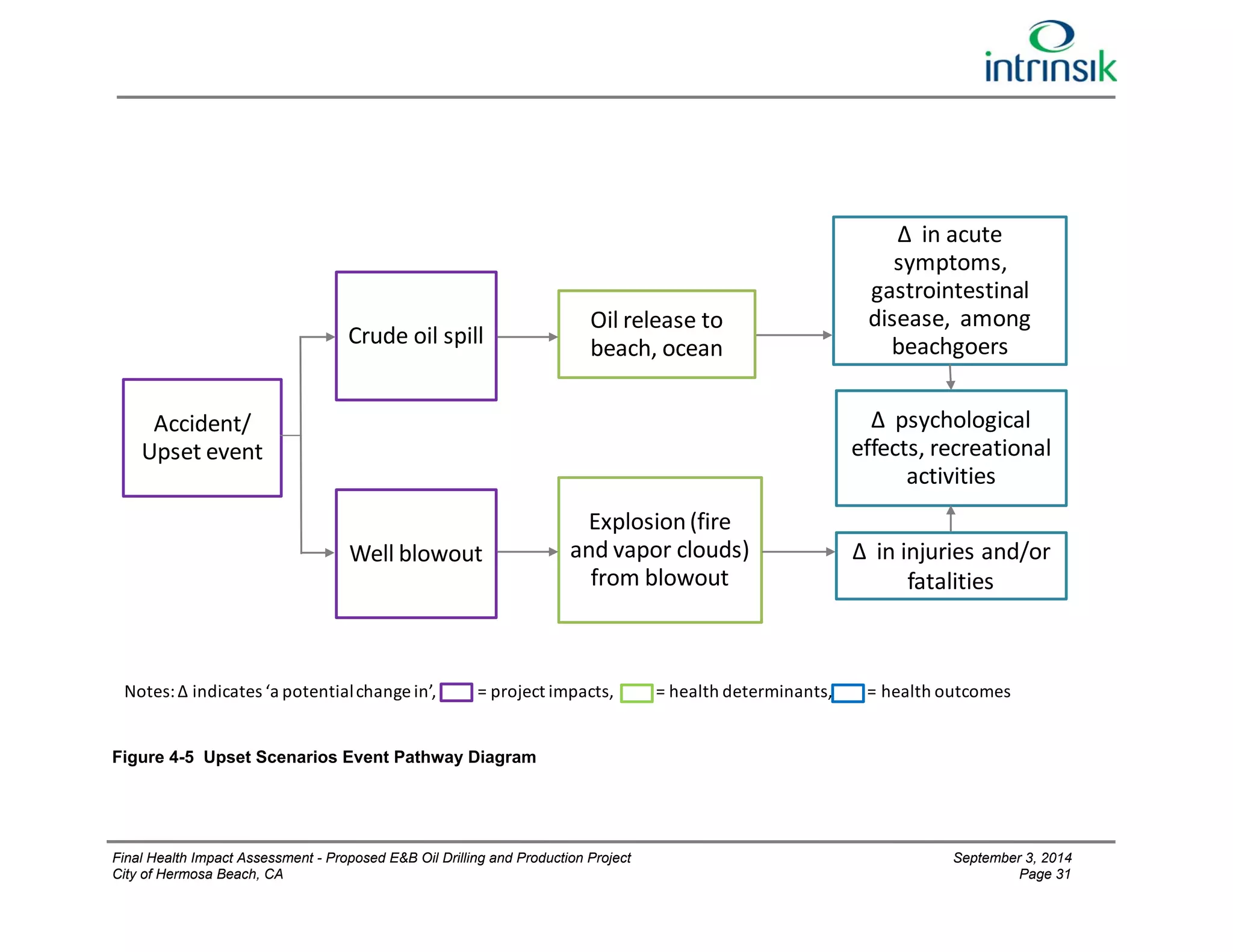 Accident/ 
Upset event 
Explosion (fire 
and vapor clouds) 
from blowout 
Crude oil spill 
Δ psychological 
effects, recreational 
activities 
Well blowout Δ in injuries and/or 
Notes: Δ indicates ‘a potential change in’, = project impacts, = health determinants, = health outcomes 
Figure 4-5 Upset Scenarios Event Pathway Diagram 
Oil release to 
beach, ocean 
Δ in acute 
symptoms, 
gastrointestinal 
disease, among 
beachgoers 
fatalities 
Final Health Impact Assessment - Proposed E&B Oil Drilling and Production Project September 3, 2014 
City of Hermosa Beach, CA Page 31 
 