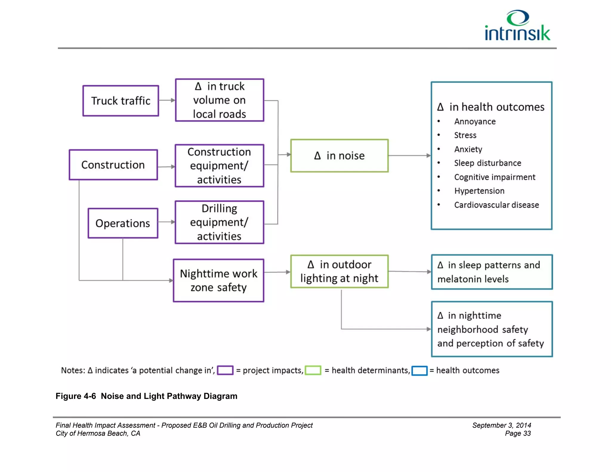 Figure 4-6 Noise and Light Pathway Diagram 
Final Health Impact Assessment - Proposed E&B Oil Drilling and Production Project September 3, 2014 
City of Hermosa Beach, CA Page 33 
 