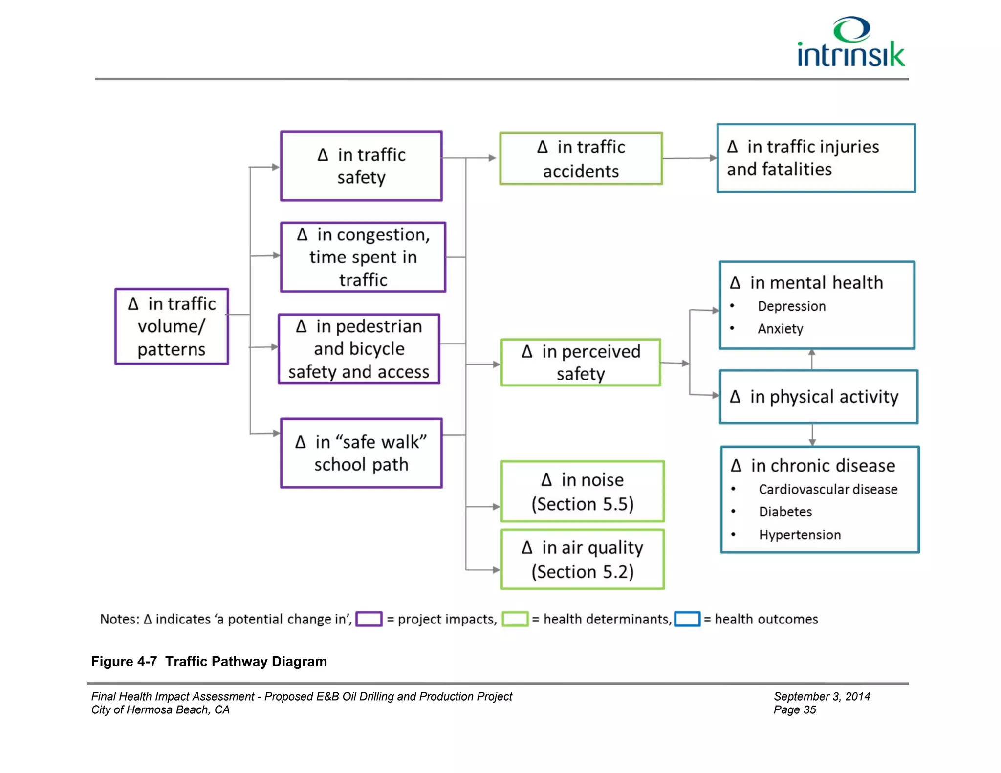 Figure 4-7 Traffic Pathway Diagram 
Final Health Impact Assessment - Proposed E&B Oil Drilling and Production Project September 3, 2014 
City of Hermosa Beach, CA Page 35 
 