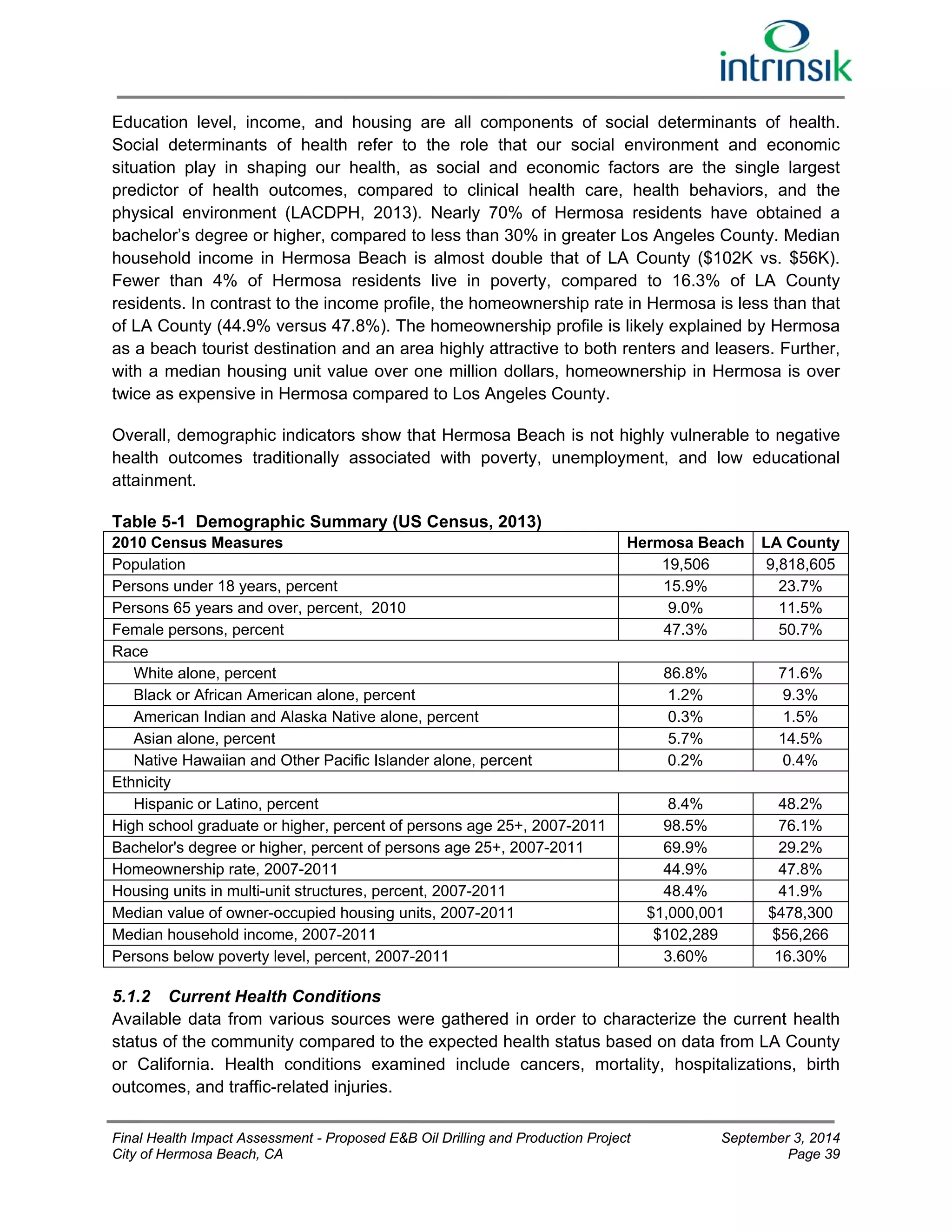 Education level, income, and housing are all components of social determinants of health. 
Social determinants of health refer to the role that our social environment and economic 
situation play in shaping our health, as social and economic factors are the single largest 
predictor of health outcomes, compared to clinical health care, health behaviors, and the 
physical environment (LACDPH, 2013). Nearly 70% of Hermosa residents have obtained a 
bachelor’s degree or higher, compared to less than 30% in greater Los Angeles County. Median 
household income in Hermosa Beach is almost double that of LA County ($102K vs. $56K). 
Fewer than 4% of Hermosa residents live in poverty, compared to 16.3% of LA County 
residents. In contrast to the income profile, the homeownership rate in Hermosa is less than that 
of LA County (44.9% versus 47.8%). The homeownership profile is likely explained by Hermosa 
as a beach tourist destination and an area highly attractive to both renters and leasers. Further, 
with a median housing unit value over one million dollars, homeownership in Hermosa is over 
twice as expensive in Hermosa compared to Los Angeles County. 
Overall, demographic indicators show that Hermosa Beach is not highly vulnerable to negative 
health outcomes traditionally associated with poverty, unemployment, and low educational 
attainment. 
Table 5-1 Demographic Summary (US Census, 2013) 
2010 Census Measures Hermosa Beach LA County 
Population 19,506 9,818,605 
Persons under 18 years, percent 15.9% 23.7% 
Persons 65 years and over, percent, 2010 9.0% 11.5% 
Female persons, percent 47.3% 50.7% 
Race 
White alone, percent 86.8% 71.6% 
Black or African American alone, percent 1.2% 9.3% 
American Indian and Alaska Native alone, percent 0.3% 1.5% 
Asian alone, percent 5.7% 14.5% 
Native Hawaiian and Other Pacific Islander alone, percent 0.2% 0.4% 
Ethnicity 
Hispanic or Latino, percent 8.4% 48.2% 
High school graduate or higher, percent of persons age 25+, 2007-2011 98.5% 76.1% 
Bachelor's degree or higher, percent of persons age 25+, 2007-2011 69.9% 29.2% 
Homeownership rate, 2007-2011 44.9% 47.8% 
Housing units in multi-unit structures, percent, 2007-2011 48.4% 41.9% 
Median value of owner-occupied housing units, 2007-2011 $1,000,001 $478,300 
Median household income, 2007-2011 $102,289 $56,266 
Persons below poverty level, percent, 2007-2011 3.60% 16.30% 
5.1.2 Current Health Conditions 
Available data from various sources were gathered in order to characterize the current health 
status of the community compared to the expected health status based on data from LA County 
or California. Health conditions examined include cancers, mortality, hospitalizations, birth 
outcomes, and traffic-related injuries. 
Final Health Impact Assessment - Proposed E&B Oil Drilling and Production Project September 3, 2014 
City of Hermosa Beach, CA Page 39 
 