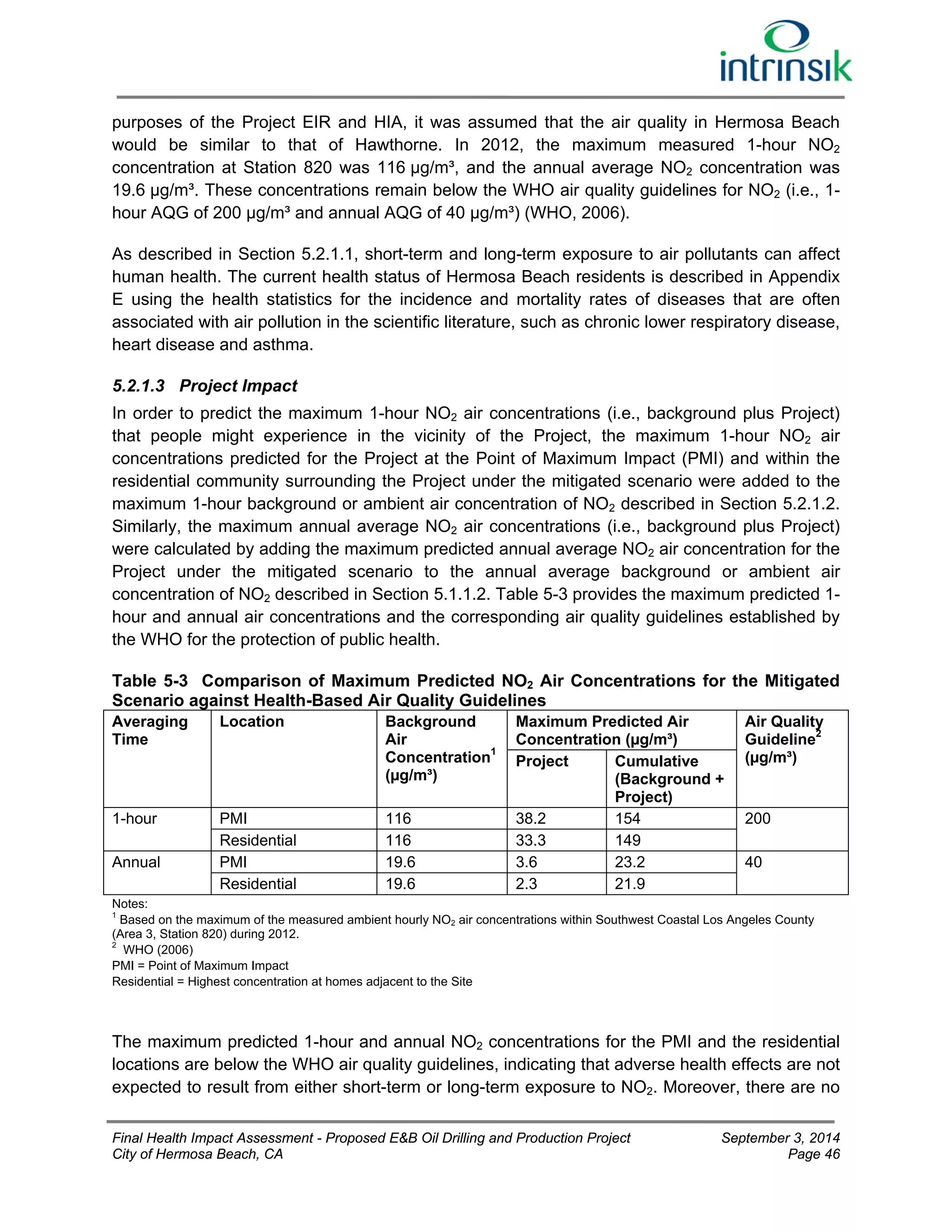 purposes of the Project EIR and HIA, it was assumed that the air quality in Hermosa Beach 
would be similar to that of Hawthorne. In 2012, the maximum measured 1-hour NO2 
concentration at Station 820 was 116 μg/m³, and the annual average NO2 concentration was 
19.6 μg/m³. These concentrations remain below the WHO air quality guidelines for NO2 (i.e., 1- 
hour AQG of 200 μg/m³ and annual AQG of 40 μg/m³) (WHO, 2006). 
As described in Section 5.2.1.1, short-term and long-term exposure to air pollutants can affect 
human health. The current health status of Hermosa Beach residents is described in Appendix 
E using the health statistics for the incidence and mortality rates of diseases that are often 
associated with air pollution in the scientific literature, such as chronic lower respiratory disease, 
heart disease and asthma. 
5.2.1.3 Project Impact 
In order to predict the maximum 1-hour NO2 air concentrations (i.e., background plus Project) 
that people might experience in the vicinity of the Project, the maximum 1-hour NO2 air 
concentrations predicted for the Project at the Point of Maximum Impact (PMI) and within the 
residential community surrounding the Project under the mitigated scenario were added to the 
maximum 1-hour background or ambient air concentration of NO2 described in Section 5.2.1.2. 
Similarly, the maximum annual average NO2 air concentrations (i.e., background plus Project) 
were calculated by adding the maximum predicted annual average NO2 air concentration for the 
Project under the mitigated scenario to the annual average background or ambient air 
concentration of NO2 described in Section 5.1.1.2. Table 5-3 provides the maximum predicted 1- 
hour and annual air concentrations and the corresponding air quality guidelines established by 
the WHO for the protection of public health. 
Table 5-3 Comparison of Maximum Predicted NO2 Air Concentrations for the Mitigated 
Scenario against Health-Based Air Quality Guidelines 
Averaging 
Location Background 
Time 
Air 
Concentration1 
(μg/m³) 
Maximum Predicted Air 
Concentration (μg/m³) 
Air Quality 
Guideline2 
Project Cumulative (μg/m³) 
(Background + 
Project) 
1-hour PMI 116 38.2 154 200 
Residential 116 33.3 149 
Annual PMI 19.6 3.6 23.2 40 
Residential 19.6 2.3 21.9 
Notes: 
1 Based on the maximum of the measured ambient hourly NO2 air concentrations within Southwest Coastal Los Angeles County 
(Area 3, Station 820) during 2012. 
2 WHO (2006) 
PMI = Point of Maximum Impact 
Residential = Highest concentration at homes adjacent to the Site 
The maximum predicted 1-hour and annual NO2 concentrations for the PMI and the residential 
locations are below the WHO air quality guidelines, indicating that adverse health effects are not 
expected to result from either short-term or long-term exposure to NO2. Moreover, there are no 
Final Health Impact Assessment - Proposed E&B Oil Drilling and Production Project September 3, 2014 
City of Hermosa Beach, CA Page 46 
 