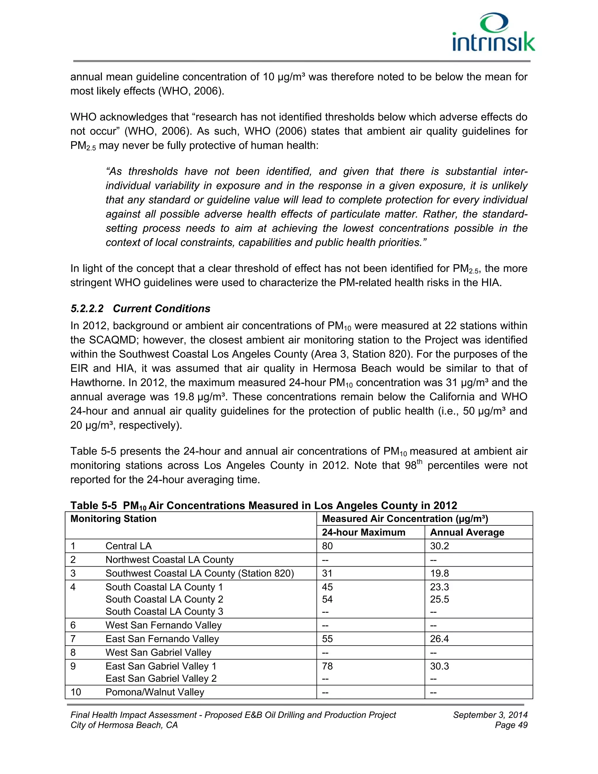 annual mean guideline concentration of 10 μg/m³ was therefore noted to be below the mean for 
most likely effects (WHO, 2006). 
WHO acknowledges that “research has not identified thresholds below which adverse effects do 
not occur” (WHO, 2006). As such, WHO (2006) states that ambient air quality guidelines for 
PM2.5 may never be fully protective of human health: 
“As thresholds have not been identified, and given that there is substantial inter-individual 
variability in exposure and in the response in a given exposure, it is unlikely 
that any standard or guideline value will lead to complete protection for every individual 
against all possible adverse health effects of particulate matter. Rather, the standard-setting 
process needs to aim at achieving the lowest concentrations possible in the 
context of local constraints, capabilities and public health priorities.” 
In light of the concept that a clear threshold of effect has not been identified for PM2.5, the more 
stringent WHO guidelines were used to characterize the PM-related health risks in the HIA. 
5.2.2.2 Current Conditions 
In 2012, background or ambient air concentrations of PM10 were measured at 22 stations within 
the SCAQMD; however, the closest ambient air monitoring station to the Project was identified 
within the Southwest Coastal Los Angeles County (Area 3, Station 820). For the purposes of the 
EIR and HIA, it was assumed that air quality in Hermosa Beach would be similar to that of 
Hawthorne. In 2012, the maximum measured 24-hour PM10 concentration was 31 μg/m³ and the 
annual average was 19.8 μg/m³. These concentrations remain below the California and WHO 
24-hour and annual air quality guidelines for the protection of public health (i.e., 50 μg/m³ and 
20 μg/m³, respectively). 
Table 5-5 presents the 24-hour and annual air concentrations of PM10 measured at ambient air 
monitoring stations across Los Angeles County in 2012. Note that 98th percentiles were not 
reported for the 24-hour averaging time. 
Table 5-5 PM10 Air Concentrations Measured in Los Angeles County in 2012 
Monitoring Station Measured Air Concentration (μg/m³) 
24-hour Maximum Annual Average 
1 Central LA 80 30.2 
2 Northwest Coastal LA County -- -- 
3 Southwest Coastal LA County (Station 820) 31 19.8 
4 South Coastal LA County 1 
South Coastal LA County 2 
South Coastal LA County 3 
45 
54 
-- 
23.3 
25.5 
-- 
6 West San Fernando Valley -- -- 
7 East San Fernando Valley 55 26.4 
8 West San Gabriel Valley -- -- 
9 East San Gabriel Valley 1 
East San Gabriel Valley 2 
78 
-- 
30.3 
-- 
10 Pomona/Walnut Valley -- -- 
Final Health Impact Assessment - Proposed E&B Oil Drilling and Production Project September 3, 2014 
City of Hermosa Beach, CA Page 49 
 