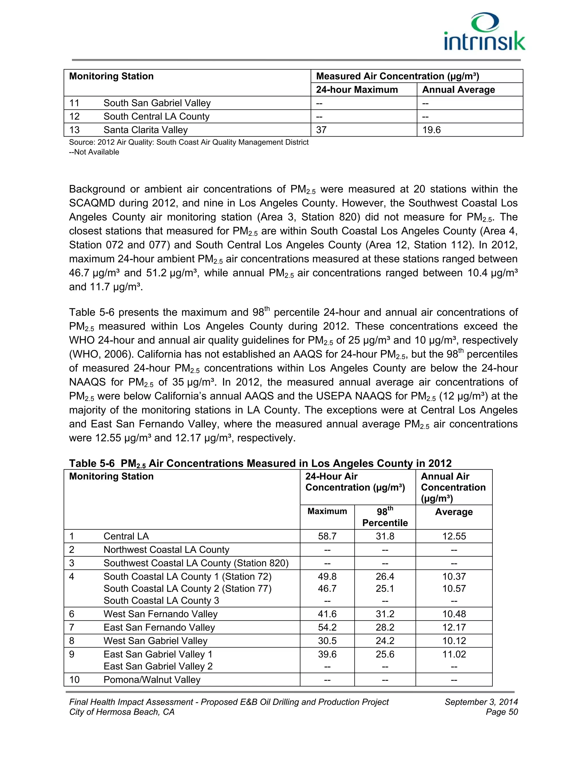 Monitoring Station Measured Air Concentration (μg/m³) 
24-hour Maximum Annual Average 
11 South San Gabriel Valley -- -- 
12 South Central LA County -- -- 
13 Santa Clarita Valley 37 19.6 
Source: 2012 Air Quality: South Coast Air Quality Management District 
--Not Available 
Background or ambient air concentrations of PM2.5 were measured at 20 stations within the 
SCAQMD during 2012, and nine in Los Angeles County. However, the Southwest Coastal Los 
Angeles County air monitoring station (Area 3, Station 820) did not measure for PM2.5. The 
closest stations that measured for PM2.5 are within South Coastal Los Angeles County (Area 4, 
Station 072 and 077) and South Central Los Angeles County (Area 12, Station 112). In 2012, 
maximum 24-hour ambient PM2.5 air concentrations measured at these stations ranged between 
46.7 μg/m³ and 51.2 μg/m³, while annual PM2.5 air concentrations ranged between 10.4 μg/m³ 
and 11.7 μg/m³. 
Table 5-6 presents the maximum and 98th percentile 24-hour and annual air concentrations of 
PM2.5 measured within Los Angeles County during 2012. These concentrations exceed the 
WHO 24-hour and annual air quality guidelines for PM2.5 of 25 μg/m³ and 10 μg/m³, respectively 
(WHO, 2006). California has not established an AAQS for 24-hour PM2.5, but the 98th percentiles 
of measured 24-hour PM2.5 concentrations within Los Angeles County are below the 24-hour 
NAAQS for PM2.5 of 35 μg/m³. In 2012, the measured annual average air concentrations of 
PM2.5 were below California’s annual AAQS and the USEPA NAAQS for PM2.5 (12 μg/m³) at the 
majority of the monitoring stations in LA County. The exceptions were at Central Los Angeles 
and East San Fernando Valley, where the measured annual average PM2.5 air concentrations 
were 12.55 μg/m³ and 12.17 μg/m³, respectively. 
Table 5-6 PM2.5 Air Concentrations Measured in Los Angeles County in 2012 
Monitoring Station 24-Hour Air 
Concentration (μg/m³) 
Annual Air 
Concentration 
(μg/m³) 
Maximum 98th 
Percentile 
Average 
1 Central LA 58.7 31.8 12.55 
2 Northwest Coastal LA County -- -- -- 
3 Southwest Coastal LA County (Station 820) -- -- -- 
4 South Coastal LA County 1 (Station 72) 
South Coastal LA County 2 (Station 77) 
South Coastal LA County 3 
49.8 
46.7 
-- 
26.4 
25.1 
-- 
10.37 
10.57 
-- 
6 West San Fernando Valley 41.6 31.2 10.48 
7 East San Fernando Valley 54.2 28.2 12.17 
8 West San Gabriel Valley 30.5 24.2 10.12 
9 East San Gabriel Valley 1 
East San Gabriel Valley 2 
39.6 
-- 
25.6 
-- 
11.02 
-- 
10 Pomona/Walnut Valley -- -- -- 
Final Health Impact Assessment - Proposed E&B Oil Drilling and Production Project September 3, 2014 
City of Hermosa Beach, CA Page 50 
 