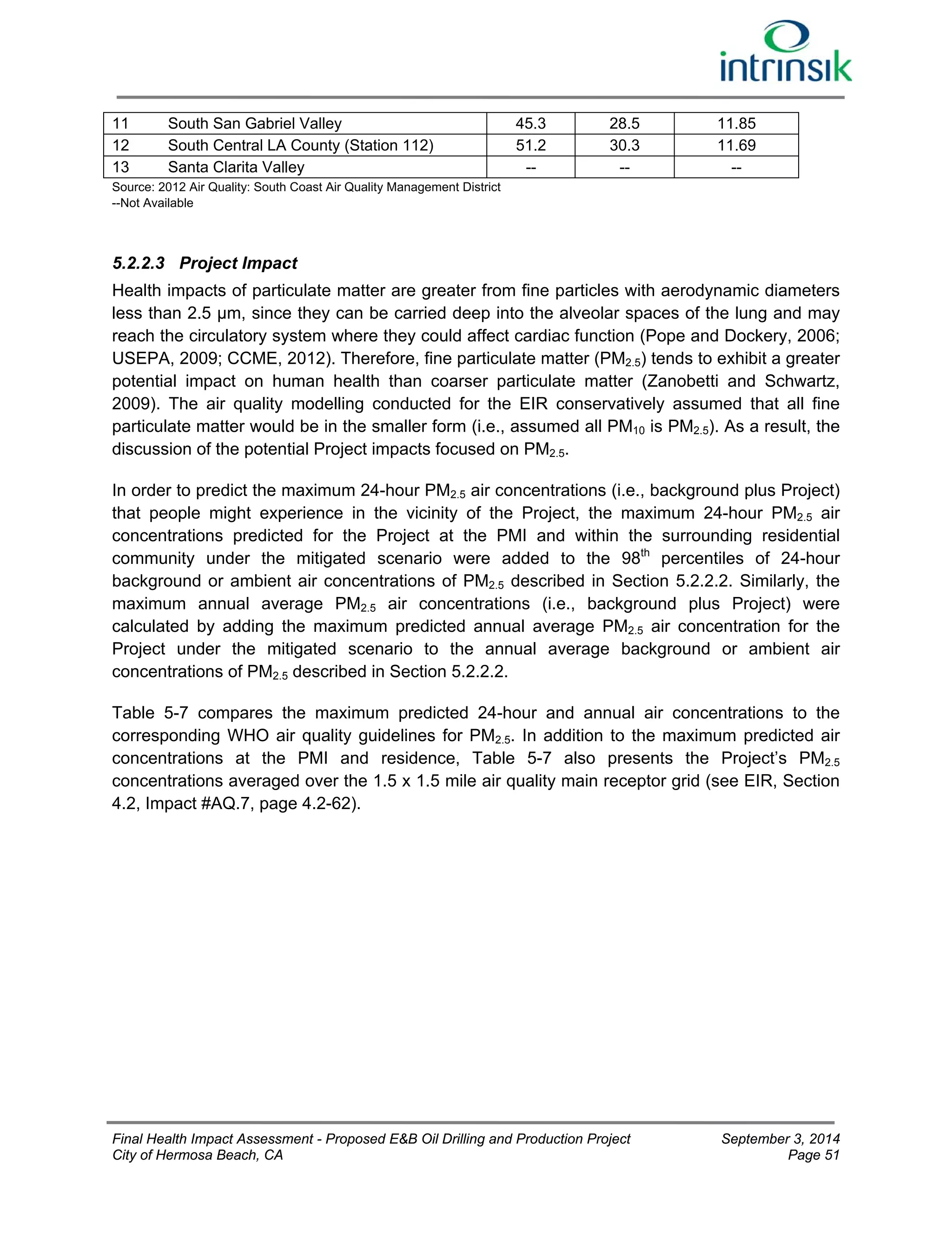 11 South San Gabriel Valley 45.3 28.5 11.85 
12 South Central LA County (Station 112) 51.2 30.3 11.69 
13 Santa Clarita Valley -- -- -- 
Source: 2012 Air Quality: South Coast Air Quality Management District 
--Not Available 
5.2.2.3 Project Impact 
Health impacts of particulate matter are greater from fine particles with aerodynamic diameters 
less than 2.5 μm, since they can be carried deep into the alveolar spaces of the lung and may 
reach the circulatory system where they could affect cardiac function (Pope and Dockery, 2006; 
USEPA, 2009; CCME, 2012). Therefore, fine particulate matter (PM2.5) tends to exhibit a greater 
potential impact on human health than coarser particulate matter (Zanobetti and Schwartz, 
2009). The air quality modelling conducted for the EIR conservatively assumed that all fine 
particulate matter would be in the smaller form (i.e., assumed all PM10 is PM2.5). As a result, the 
discussion of the potential Project impacts focused on PM2.5. 
In order to predict the maximum 24-hour PM2.5 air concentrations (i.e., background plus Project) 
that people might experience in the vicinity of the Project, the maximum 24-hour PM2.5 air 
concentrations predicted for the Project at the PMI and within the surrounding residential 
community under the mitigated scenario were added to the 98th percentiles of 24-hour 
background or ambient air concentrations of PM2.5 described in Section 5.2.2.2. Similarly, the 
maximum annual average PM2.5 air concentrations (i.e., background plus Project) were 
calculated by adding the maximum predicted annual average PM2.5 air concentration for the 
Project under the mitigated scenario to the annual average background or ambient air 
concentrations of PM2.5 described in Section 5.2.2.2. 
Table 5-7 compares the maximum predicted 24-hour and annual air concentrations to the 
corresponding WHO air quality guidelines for PM2.5. In addition to the maximum predicted air 
concentrations at the PMI and residence, Table 5-7 also presents the Project’s PM2.5 
concentrations averaged over the 1.5 x 1.5 mile air quality main receptor grid (see EIR, Section 
4.2, Impact #AQ.7, page 4.2-62). 
Final Health Impact Assessment - Proposed E&B Oil Drilling and Production Project September 3, 2014 
City of Hermosa Beach, CA Page 51 
 