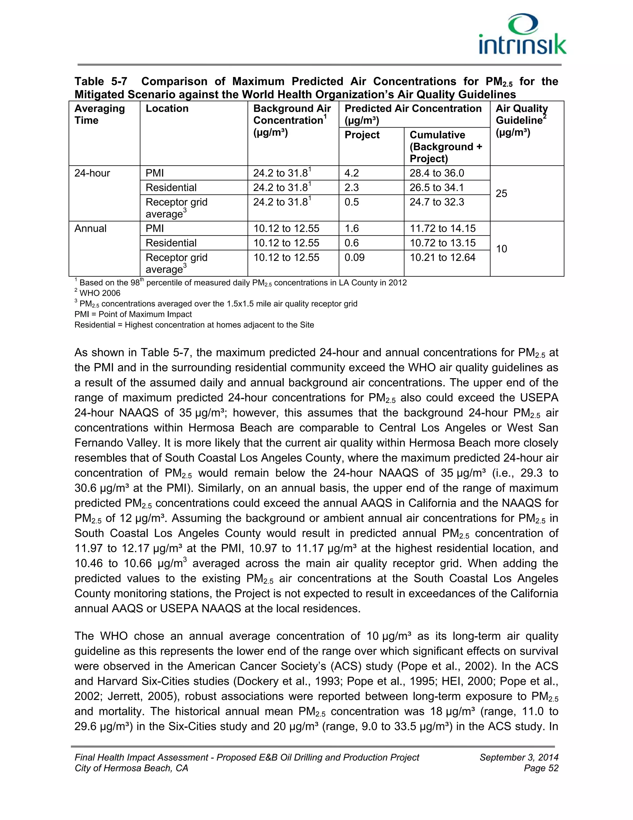 Table 5-7 Comparison of Maximum Predicted Air Concentrations for PM2.5 for the 
Mitigated Scenario against the World Health Organization’s Air Quality Guidelines 
Averaging 
Location Background Air 
Time 
Concentration1 
(μg/m³) 
Predicted Air Concentration 
(μg/m³) 
Air Quality 
Guideline2 
Project Cumulative (μg/m³) 
(Background + 
Project) 
24-hour PMI 24.2 to 31.81 4.2 28.4 to 36.0 
Residential 24.2 to 31.8 1 2.3 26.5 to 34.1 
25 Receptor grid 
24.2 to 31.81 0.5 24.7 to 32.3 
average3 
Annual PMI 10.12 to 12.55 1.6 11.72 to 14.15 
Residential 10.12 to 12.55 0.6 10.72 to 13.15 10 
Receptor grid 
10.12 to 12.55 0.09 10.21 to 12.64 
average3 
1 Based on the 98th percentile of measured daily PM2.5 concentrations in LA County in 2012 
2 WHO 2006 
3 PM2.5 concentrations averaged over the 1.5x1.5 mile air quality receptor grid 
PMI = Point of Maximum Impact 
Residential = Highest concentration at homes adjacent to the Site 
As shown in Table 5-7, the maximum predicted 24-hour and annual concentrations for PM2.5 at 
the PMI and in the surrounding residential community exceed the WHO air quality guidelines as 
a result of the assumed daily and annual background air concentrations. The upper end of the 
range of maximum predicted 24-hour concentrations for PM2.5 also could exceed the USEPA 
24-hour NAAQS of 35 μg/m³; however, this assumes that the background 24-hour PM2.5 air 
concentrations within Hermosa Beach are comparable to Central Los Angeles or West San 
Fernando Valley. It is more likely that the current air quality within Hermosa Beach more closely 
resembles that of South Coastal Los Angeles County, where the maximum predicted 24-hour air 
concentration of PM2.5 would remain below the 24-hour NAAQS of 35 μg/m³ (i.e., 29.3 to 
30.6 μg/m³ at the PMI). Similarly, on an annual basis, the upper end of the range of maximum 
predicted PM2.5 concentrations could exceed the annual AAQS in California and the NAAQS for 
PM2.5 of 12 μg/m³. Assuming the background or ambient annual air concentrations for PM2.5 in 
South Coastal Los Angeles County would result in predicted annual PM2.5 concentration of 
11.97 to 12.17 μg/m³ at the PMI, 10.97 to 11.17 μg/m³ at the highest residential location, and 
10.46 to 10.66 μg/m3 averaged across the main air quality receptor grid. When adding the 
predicted values to the existing PM2.5 air concentrations at the South Coastal Los Angeles 
County monitoring stations, the Project is not expected to result in exceedances of the California 
annual AAQS or USEPA NAAQS at the local residences. 
The WHO chose an annual average concentration of 10 μg/m³ as its long-term air quality 
guideline as this represents the lower end of the range over which significant effects on survival 
were observed in the American Cancer Society’s (ACS) study (Pope et al., 2002). In the ACS 
and Harvard Six-Cities studies (Dockery et al., 1993; Pope et al., 1995; HEI, 2000; Pope et al., 
2002; Jerrett, 2005), robust associations were reported between long-term exposure to PM2.5 
and mortality. The historical annual mean PM2.5 concentration was 18 μg/m³ (range, 11.0 to 
29.6 μg/m³) in the Six-Cities study and 20 μg/m³ (range, 9.0 to 33.5 μg/m³) in the ACS study. In 
Final Health Impact Assessment - Proposed E&B Oil Drilling and Production Project September 3, 2014 
City of Hermosa Beach, CA Page 52 
 