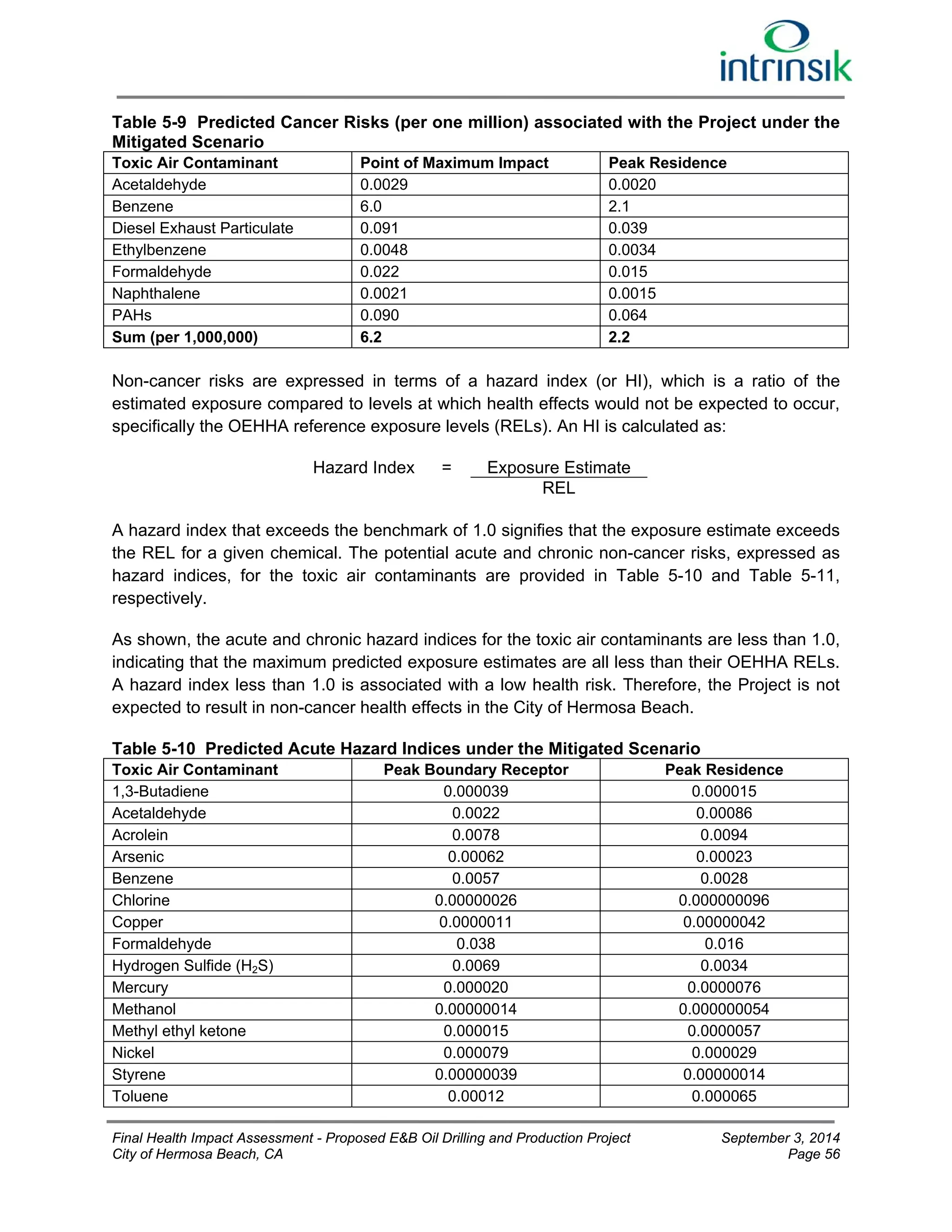 Table 5-9 Predicted Cancer Risks (per one million) associated with the Project under the 
Mitigated Scenario 
Toxic Air Contaminant Point of Maximum Impact Peak Residence 
Acetaldehyde 0.0029 0.0020 
Benzene 6.0 2.1 
Diesel Exhaust Particulate 0.091 0.039 
Ethylbenzene 0.0048 0.0034 
Formaldehyde 0.022 0.015 
Naphthalene 0.0021 0.0015 
PAHs 0.090 0.064 
Sum (per 1,000,000) 6.2 2.2 
Non-cancer risks are expressed in terms of a hazard index (or HI), which is a ratio of the 
estimated exposure compared to levels at which health effects would not be expected to occur, 
specifically the OEHHA reference exposure levels (RELs). An HI is calculated as: 
Hazard Index = Exposure Estimate 
REL 
A hazard index that exceeds the benchmark of 1.0 signifies that the exposure estimate exceeds 
the REL for a given chemical. The potential acute and chronic non-cancer risks, expressed as 
hazard indices, for the toxic air contaminants are provided in Table 5-10 and Table 5-11, 
respectively. 
As shown, the acute and chronic hazard indices for the toxic air contaminants are less than 1.0, 
indicating that the maximum predicted exposure estimates are all less than their OEHHA RELs. 
A hazard index less than 1.0 is associated with a low health risk. Therefore, the Project is not 
expected to result in non-cancer health effects in the City of Hermosa Beach. 
Table 5-10 Predicted Acute Hazard Indices under the Mitigated Scenario 
Toxic Air Contaminant Peak Boundary Receptor Peak Residence 
1,3-Butadiene 0.000039 0.000015 
Acetaldehyde 0.0022 0.00086 
Acrolein 0.0078 0.0094 
Arsenic 0.00062 0.00023 
Benzene 0.0057 0.0028 
Chlorine 0.00000026 0.000000096 
Copper 0.0000011 0.00000042 
Formaldehyde 0.038 0.016 
Hydrogen Sulfide (H2S) 0.0069 0.0034 
Mercury 0.000020 0.0000076 
Methanol 0.00000014 0.000000054 
Methyl ethyl ketone 0.000015 0.0000057 
Nickel 0.000079 0.000029 
Styrene 0.00000039 0.00000014 
Toluene 0.00012 0.000065 
Final Health Impact Assessment - Proposed E&B Oil Drilling and Production Project September 3, 2014 
City of Hermosa Beach, CA Page 56 
 