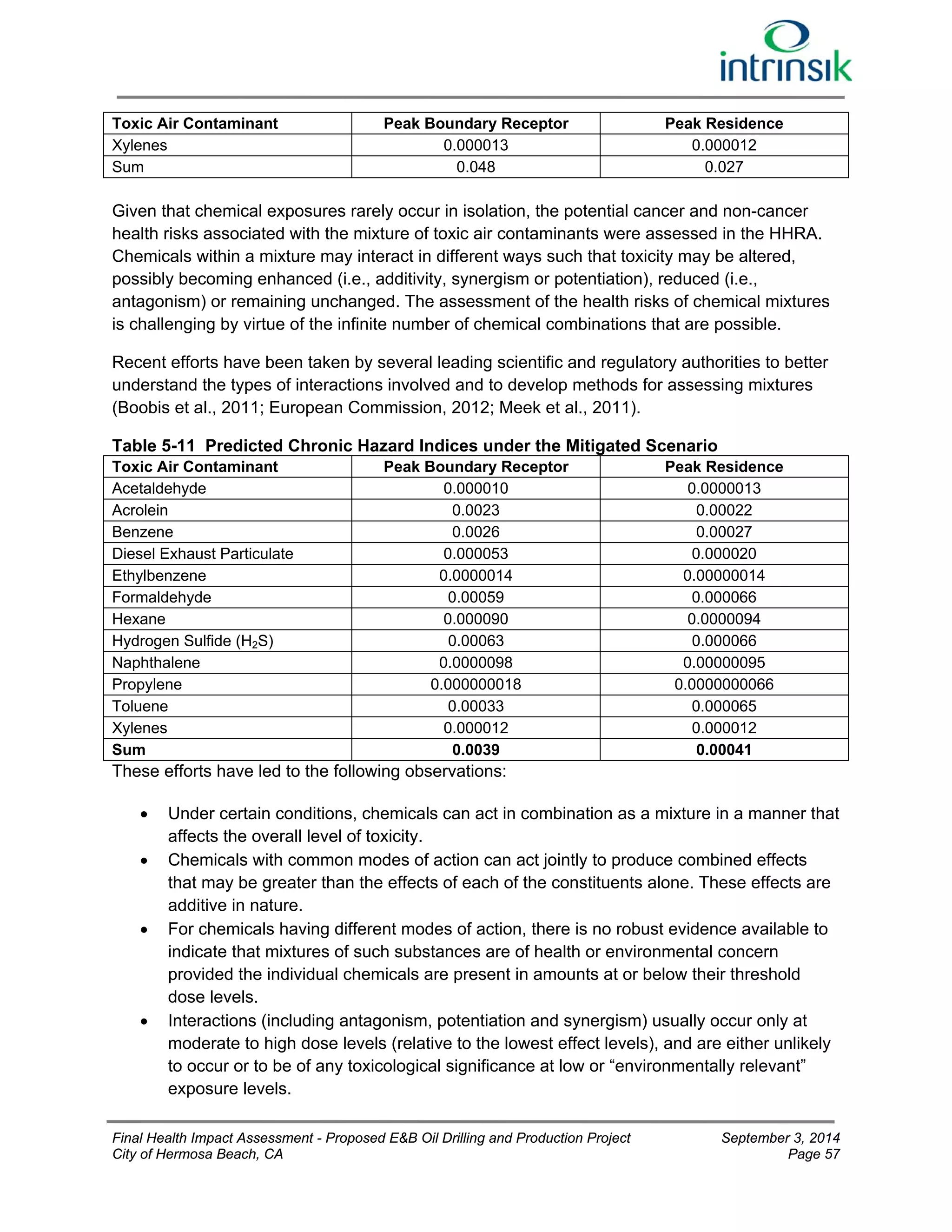 Toxic Air Contaminant Peak Boundary Receptor Peak Residence 
Xylenes 0.000013 0.000012 
Sum 0.048 0.027 
Given that chemical exposures rarely occur in isolation, the potential cancer and non-cancer 
health risks associated with the mixture of toxic air contaminants were assessed in the HHRA. 
Chemicals within a mixture may interact in different ways such that toxicity may be altered, 
possibly becoming enhanced (i.e., additivity, synergism or potentiation), reduced (i.e., 
antagonism) or remaining unchanged. The assessment of the health risks of chemical mixtures 
is challenging by virtue of the infinite number of chemical combinations that are possible. 
Recent efforts have been taken by several leading scientific and regulatory authorities to better 
understand the types of interactions involved and to develop methods for assessing mixtures 
(Boobis et al., 2011; European Commission, 2012; Meek et al., 2011). 
Table 5-11 Predicted Chronic Hazard Indices under the Mitigated Scenario 
Toxic Air Contaminant Peak Boundary Receptor Peak Residence 
Acetaldehyde 0.000010 0.0000013 
Acrolein 0.0023 0.00022 
Benzene 0.0026 0.00027 
Diesel Exhaust Particulate 0.000053 0.000020 
Ethylbenzene 0.0000014 0.00000014 
Formaldehyde 0.00059 0.000066 
Hexane 0.000090 0.0000094 
Hydrogen Sulfide (H2S) 0.00063 0.000066 
Naphthalene 0.0000098 0.00000095 
Propylene 0.000000018 0.0000000066 
Toluene 0.00033 0.000065 
Xylenes 0.000012 0.000012 
Sum 0.0039 0.00041 
These efforts have led to the following observations: 
 Under certain conditions, chemicals can act in combination as a mixture in a manner that 
affects the overall level of toxicity. 
 Chemicals with common modes of action can act jointly to produce combined effects 
that may be greater than the effects of each of the constituents alone. These effects are 
additive in nature. 
 For chemicals having different modes of action, there is no robust evidence available to 
indicate that mixtures of such substances are of health or environmental concern 
provided the individual chemicals are present in amounts at or below their threshold 
dose levels. 
 Interactions (including antagonism, potentiation and synergism) usually occur only at 
moderate to high dose levels (relative to the lowest effect levels), and are either unlikely 
to occur or to be of any toxicological significance at low or “environmentally relevant” 
exposure levels. 
Final Health Impact Assessment - Proposed E&B Oil Drilling and Production Project September 3, 2014 
City of Hermosa Beach, CA Page 57 
 