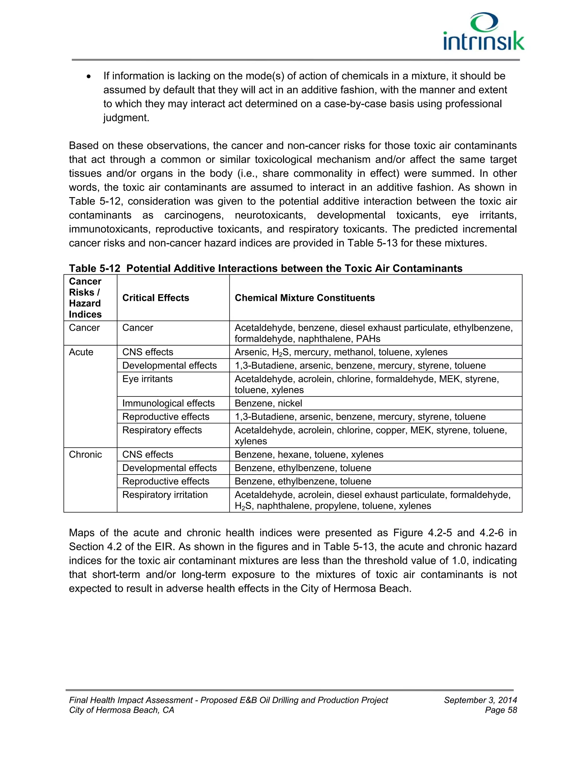  If information is lacking on the mode(s) of action of chemicals in a mixture, it should be 
assumed by default that they will act in an additive fashion, with the manner and extent 
to which they may interact act determined on a case-by-case basis using professional 
judgment. 
Based on these observations, the cancer and non-cancer risks for those toxic air contaminants 
that act through a common or similar toxicological mechanism and/or affect the same target 
tissues and/or organs in the body (i.e., share commonality in effect) were summed. In other 
words, the toxic air contaminants are assumed to interact in an additive fashion. As shown in 
Table 5-12, consideration was given to the potential additive interaction between the toxic air 
contaminants as carcinogens, neurotoxicants, developmental toxicants, eye irritants, 
immunotoxicants, reproductive toxicants, and respiratory toxicants. The predicted incremental 
cancer risks and non-cancer hazard indices are provided in Table 5-13 for these mixtures. 
Table 5-12 Potential Additive Interactions between the Toxic Air Contaminants 
Cancer 
Risks / 
Hazard 
Critical Effects Chemical Mixture Constituents 
Indices 
Cancer Cancer Acetaldehyde, benzene, diesel exhaust particulate, ethylbenzene, 
formaldehyde, naphthalene, PAHs 
Acute CNS effects Arsenic, H2S, mercury, methanol, toluene, xylenes 
Developmental effects 1,3-Butadiene, arsenic, benzene, mercury, styrene, toluene 
Eye irritants Acetaldehyde, acrolein, chlorine, formaldehyde, MEK, styrene, 
toluene, xylenes 
Immunological effects Benzene, nickel 
Reproductive effects 1,3-Butadiene, arsenic, benzene, mercury, styrene, toluene 
Respiratory effects Acetaldehyde, acrolein, chlorine, copper, MEK, styrene, toluene, 
xylenes 
Chronic CNS effects Benzene, hexane, toluene, xylenes 
Developmental effects Benzene, ethylbenzene, toluene 
Reproductive effects Benzene, ethylbenzene, toluene 
Respiratory irritation Acetaldehyde, acrolein, diesel exhaust particulate, formaldehyde, 
H2S, naphthalene, propylene, toluene, xylenes 
Maps of the acute and chronic health indices were presented as Figure 4.2-5 and 4.2-6 in 
Section 4.2 of the EIR. As shown in the figures and in Table 5-13, the acute and chronic hazard 
indices for the toxic air contaminant mixtures are less than the threshold value of 1.0, indicating 
that short-term and/or long-term exposure to the mixtures of toxic air contaminants is not 
expected to result in adverse health effects in the City of Hermosa Beach. 
Final Health Impact Assessment - Proposed E&B Oil Drilling and Production Project September 3, 2014 
City of Hermosa Beach, CA Page 58 
 