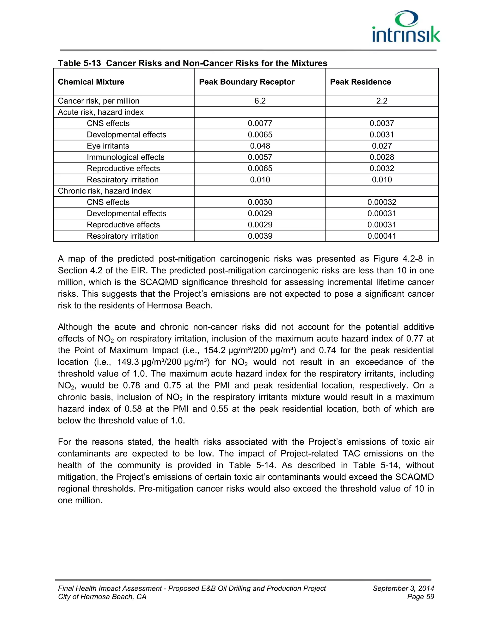 Table 5-13 Cancer Risks and Non-Cancer Risks for the Mixtures 
Chemical Mixture Peak Boundary Receptor Peak Residence 
Cancer risk, per million 6.2 2.2 
Acute risk, hazard index 
CNS effects 0.0077 0.0037 
Developmental effects 0.0065 0.0031 
Eye irritants 0.048 0.027 
Immunological effects 0.0057 0.0028 
Reproductive effects 0.0065 0.0032 
Respiratory irritation 0.010 0.010 
Chronic risk, hazard index 
CNS effects 0.0030 0.00032 
Developmental effects 0.0029 0.00031 
Reproductive effects 0.0029 0.00031 
Respiratory irritation 0.0039 0.00041 
A map of the predicted post-mitigation carcinogenic risks was presented as Figure 4.2-8 in 
Section 4.2 of the EIR. The predicted post-mitigation carcinogenic risks are less than 10 in one 
million, which is the SCAQMD significance threshold for assessing incremental lifetime cancer 
risks. This suggests that the Project’s emissions are not expected to pose a significant cancer 
risk to the residents of Hermosa Beach. 
Although the acute and chronic non-cancer risks did not account for the potential additive 
effects of NO2 on respiratory irritation, inclusion of the maximum acute hazard index of 0.77 at 
the Point of Maximum Impact (i.e., 154.2 μg/m³/200 μg/m³) and 0.74 for the peak residential 
location (i.e., 149.3 μg/m³/200 μg/m³) for NO2 would not result in an exceedance of the 
threshold value of 1.0. The maximum acute hazard index for the respiratory irritants, including 
NO2, would be 0.78 and 0.75 at the PMI and peak residential location, respectively. On a 
chronic basis, inclusion of NO2 in the respiratory irritants mixture would result in a maximum 
hazard index of 0.58 at the PMI and 0.55 at the peak residential location, both of which are 
below the threshold value of 1.0. 
For the reasons stated, the health risks associated with the Project’s emissions of toxic air 
contaminants are expected to be low. The impact of Project-related TAC emissions on the 
health of the community is provided in Table 5-14. As described in Table 5-14, without 
mitigation, the Project’s emissions of certain toxic air contaminants would exceed the SCAQMD 
regional thresholds. Pre-mitigation cancer risks would also exceed the threshold value of 10 in 
one million. 
Final Health Impact Assessment - Proposed E&B Oil Drilling and Production Project September 3, 2014 
City of Hermosa Beach, CA Page 59 
 