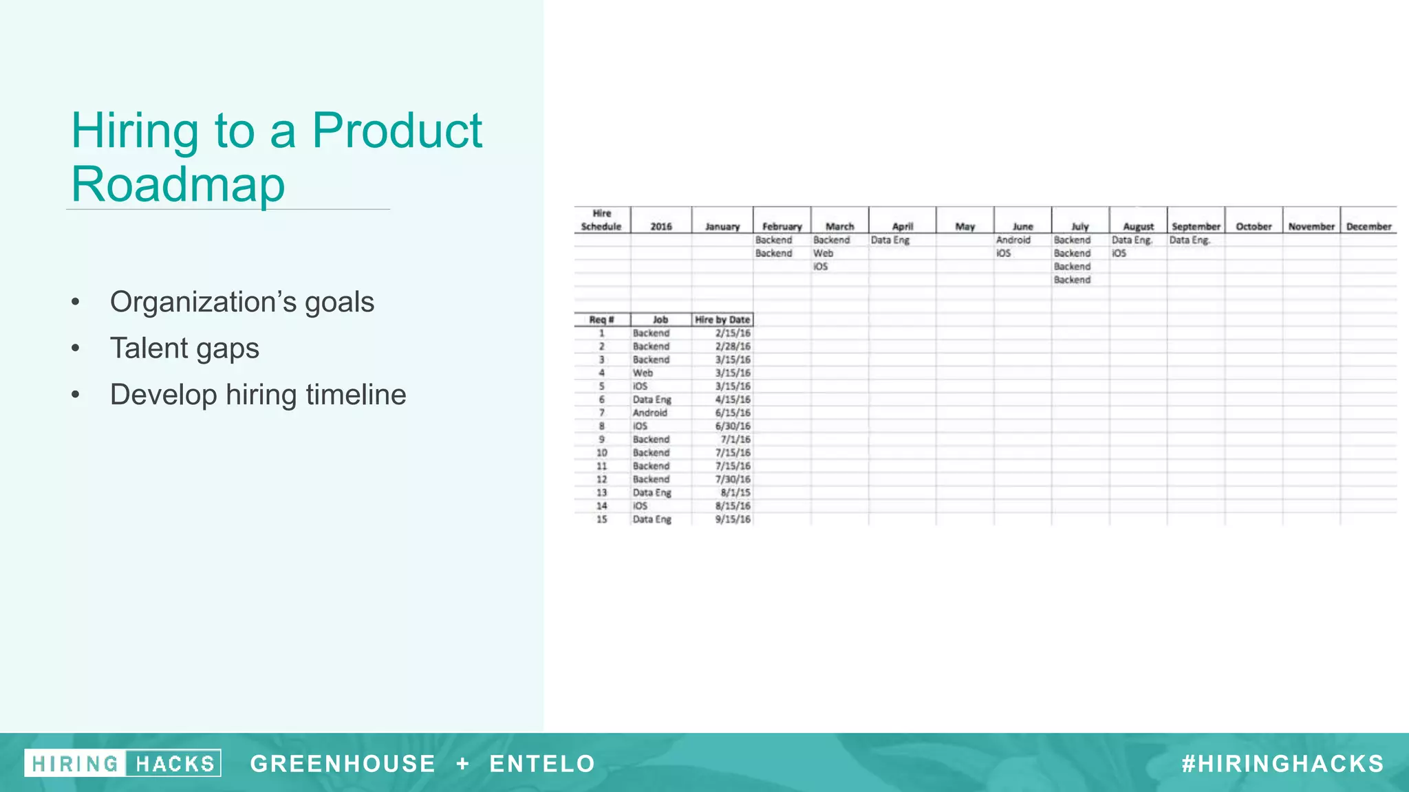 GREENHOUSE +
Hiring to a Product
Roadmap
• Organization’s goals
• Talent gaps
• Develop hiring timeline
#HIRINGHACKSGREENHOUSE + ENTELO
 
