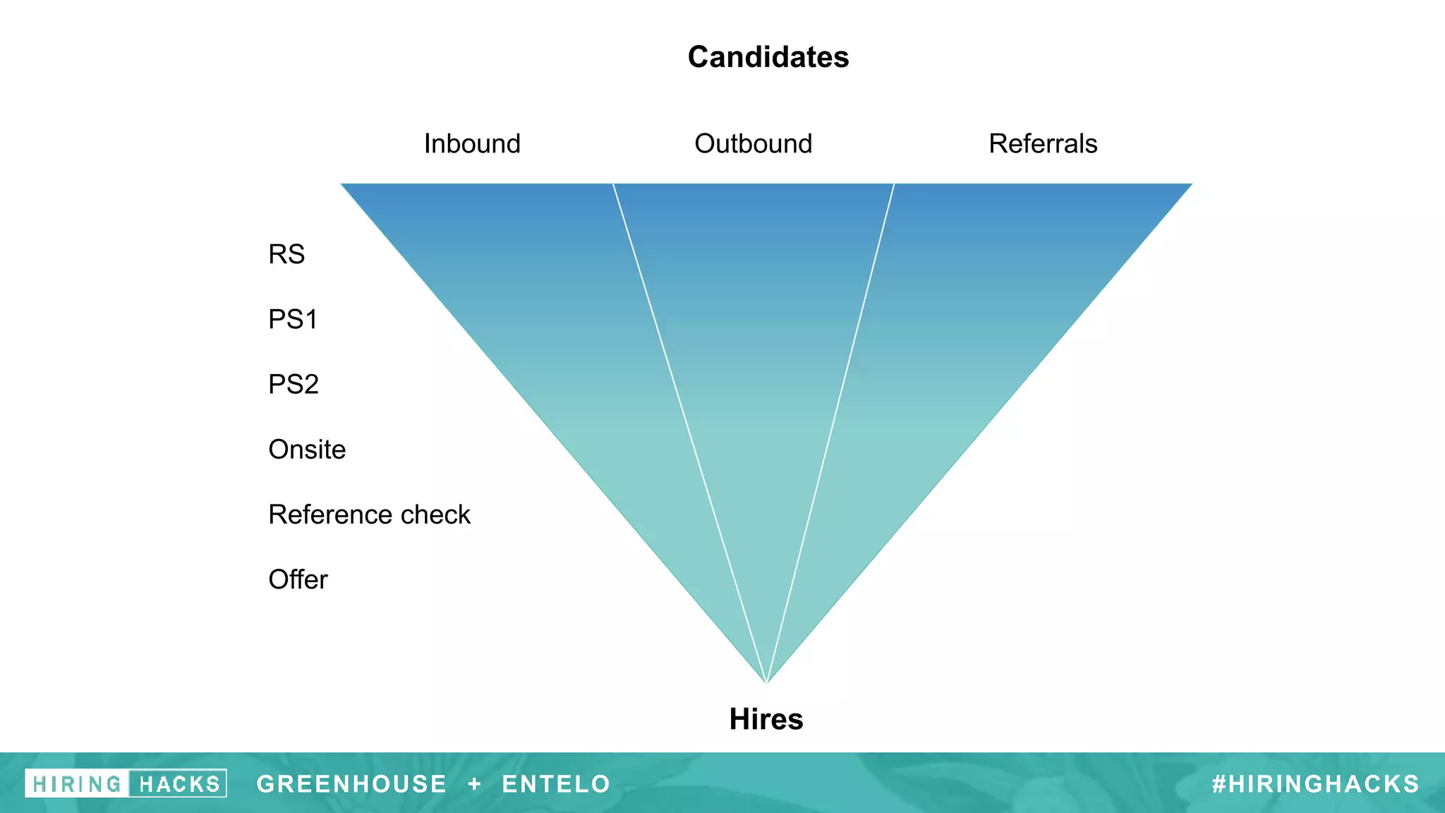 #HIRINGHACKSGREENHOUSE + ENTELO
Candidates
Hires
Inbound Outbound Referrals
RS
PS1
PS2
Onsite
Reference check
Offer
 
