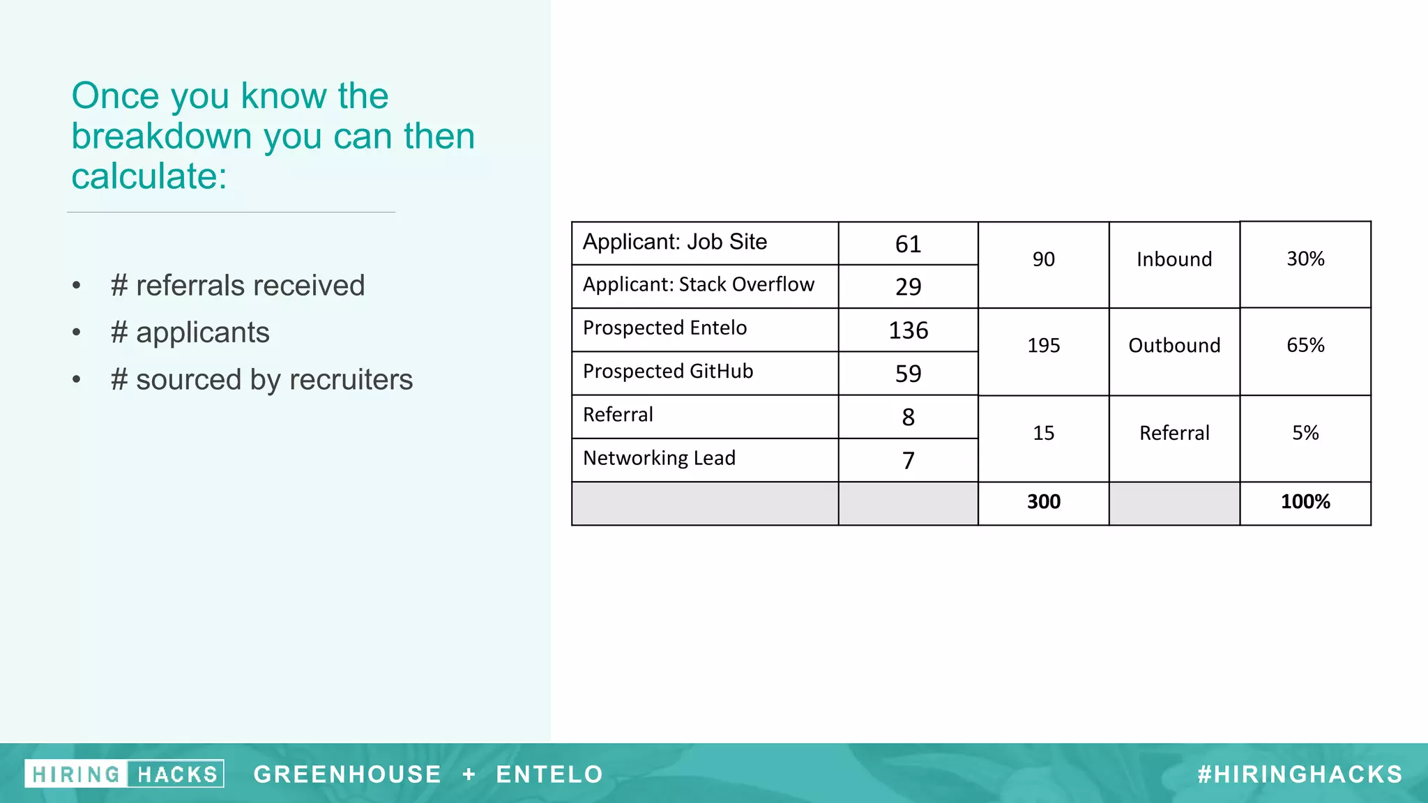 GREENHOUSE +
• # referrals received
• # applicants
• # sourced by recruiters
#HIRINGHACKSGREENHOUSE + ENTELO
Once you know the
breakdown you can then
calculate:
Applicant: Job Site 61
Applicant: Stack Overflow 29
Prospected Entelo 136
Prospected GitHub 59
Referral 8
Networking Lead 7
90
195
15
300
Inbound
Outbound
Referral
30%
65%
5%
100%
 