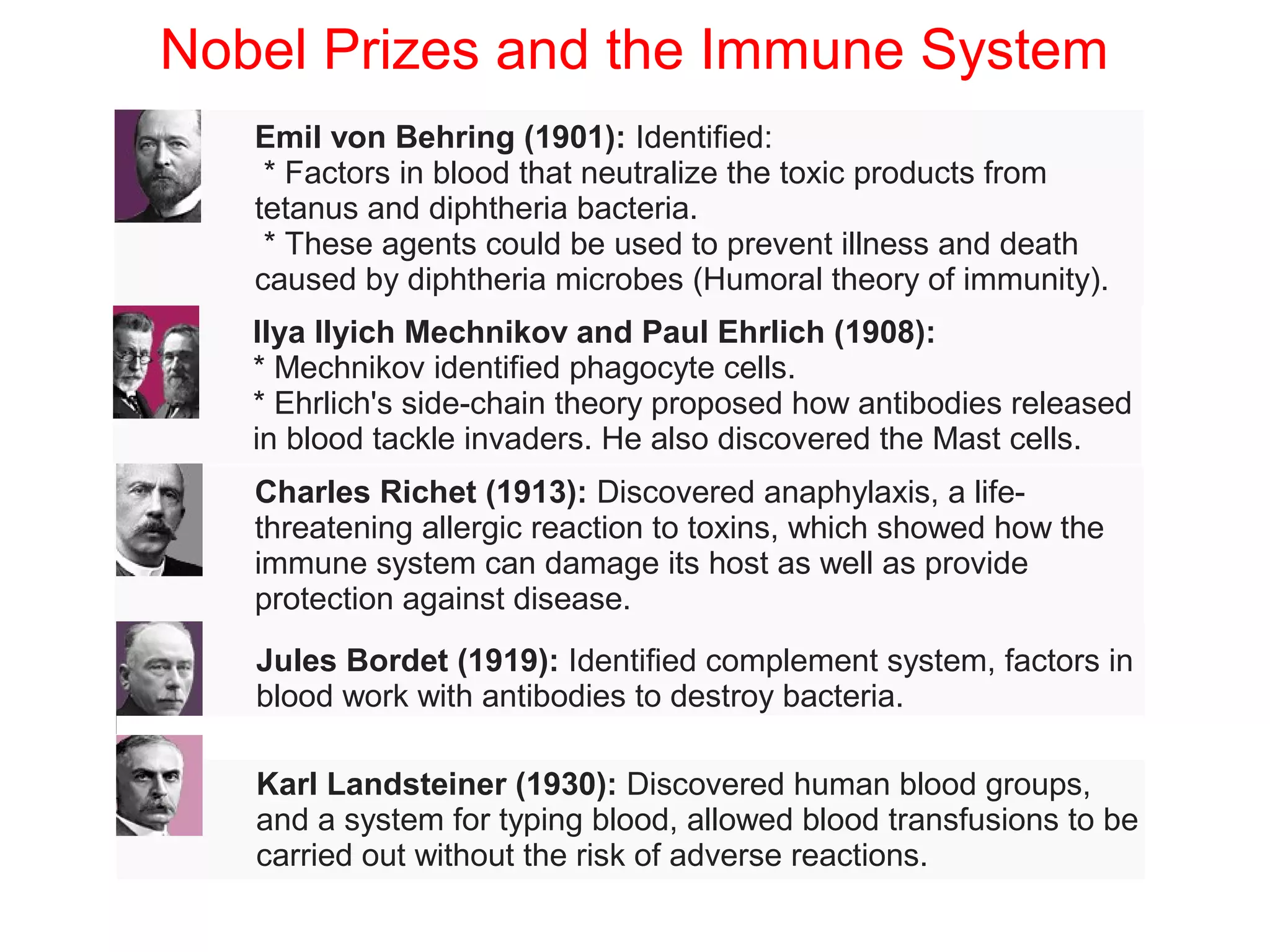 Nobel Prizes and the Immune System
Emil von Behring (1901): Identified:
* Factors in blood that neutralize the toxic products from
tetanus and diphtheria bacteria.
* These agents could be used to prevent illness and death
caused by diphtheria microbes (Humoral theory of immunity).
Ilya Ilyich Mechnikov and Paul Ehrlich (1908):
* Mechnikov identified phagocyte cells.
* Ehrlich's side-chain theory proposed how antibodies released
in blood tackle invaders. He also discovered the Mast cells.
Charles Richet (1913): Discovered anaphylaxis, a life-
threatening allergic reaction to toxins, which showed how the
immune system can damage its host as well as provide
protection against disease.
Jules Bordet (1919): Identified complement system, factors in
blood work with antibodies to destroy bacteria.
Karl Landsteiner (1930): Discovered human blood groups,
and a system for typing blood, allowed blood transfusions to be
carried out without the risk of adverse reactions.
 