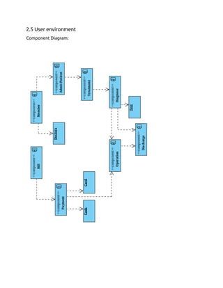 2.5 User environment
Component Diagram:
 