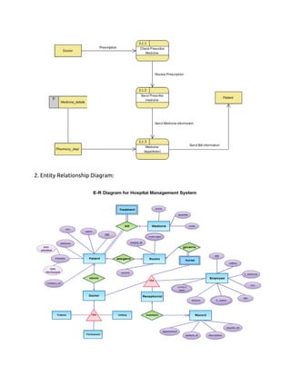 2. Entity Relationship Diagram:
 
