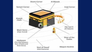 Umrah Tutorial Step By Step Guide to Holy Umrah | PDF