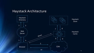 Web
Server
Browser CDN
1 4
6 9
5
10
Haystack Architecture
2 3
Haystack
Directory Haystack
Store
Haystack
Cache
7 8
19
 