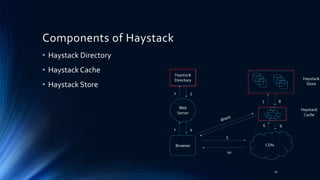 Components of Haystack
• Haystack Directory
• Haystack Cache
• Haystack Store
20
 