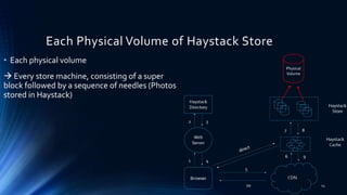 Each Physical Volume of Haystack Store
• Each physical volume
 Every store machine, consisting of a super
block followed by a sequence of needles (Photos
stored in Haystack)
Physical
Volume
24
 