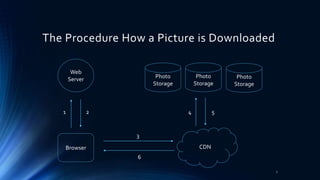 Web
Server
Browser CDN
Photo
Storage
1 2 4 5
3
6
The Procedure How a Picture is Downloaded
Photo
Storage
Photo
Storage
7
 