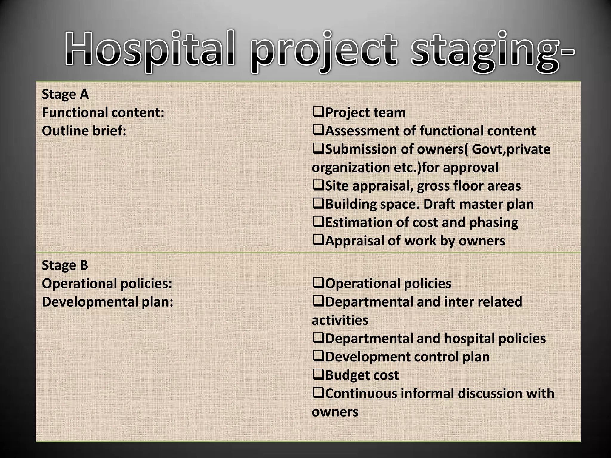 Stage A
Functional content:     Project team
Outline brief:          Assessment of functional content
                        Submission of owners( Govt,private
                        organization etc.)for approval
                        Site appraisal, gross floor areas
                        Building space. Draft master plan
                        Estimation of cost and phasing
                        Appraisal of work by owners
Stage B
Operational policies:   Operational policies
Developmental plan:     Departmental and inter related
                        activities
                        Departmental and hospital policies
                        Development control plan
                        Budget cost
                        Continuous informal discussion with
                        owners
 
