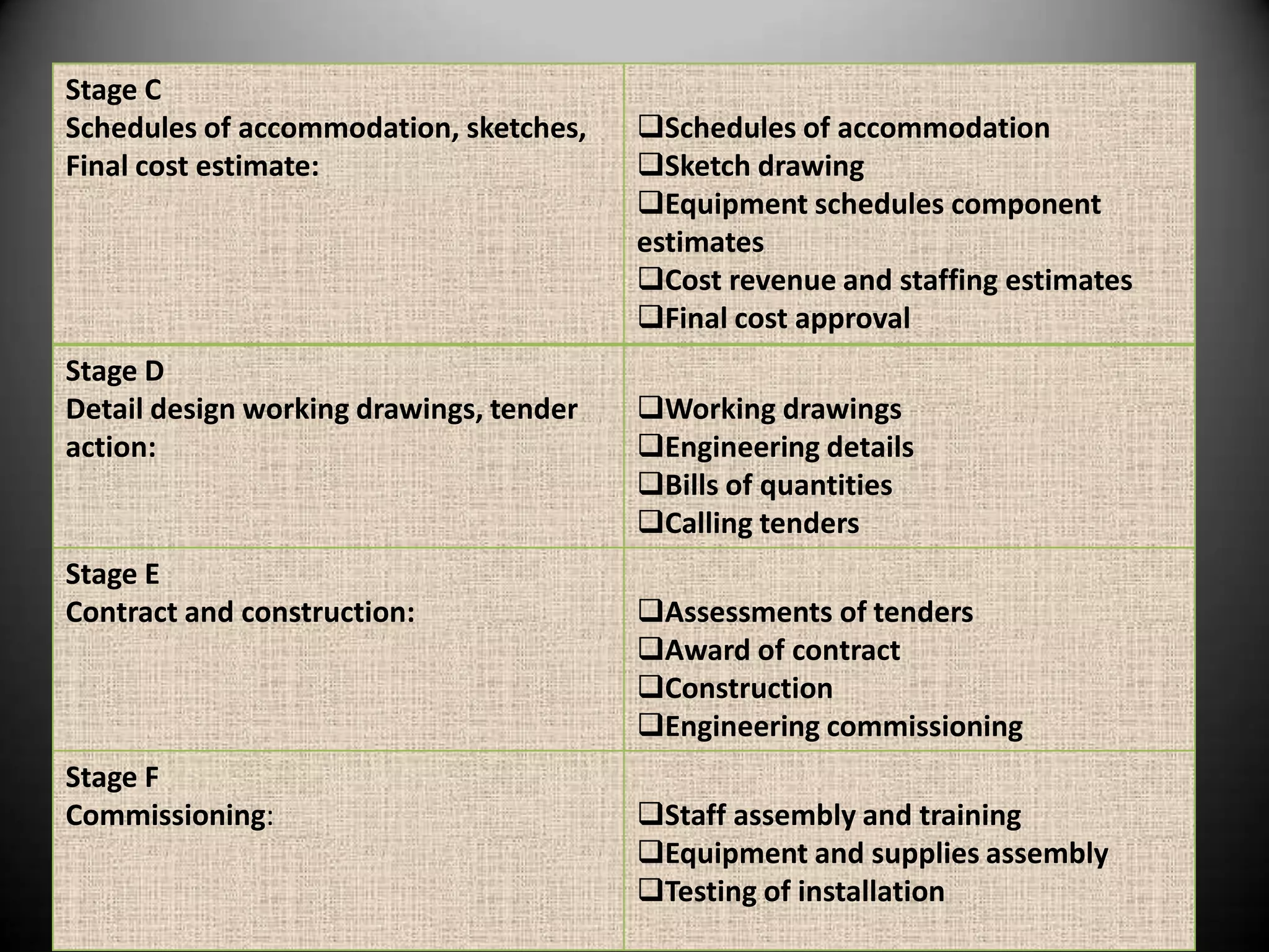 Stage C
Schedules of accommodation, sketches,    Schedules of accommodation
Final cost estimate:                     Sketch drawing
                                         Equipment schedules component
                                         estimates
                                         Cost revenue and staffing estimates
                                         Final cost approval
Stage D
Detail design working drawings, tender   Working drawings
action:                                  Engineering details
                                         Bills of quantities
                                         Calling tenders
Stage E
Contract and construction:               Assessments of tenders
                                         Award of contract
                                         Construction
                                         Engineering commissioning
Stage F
Commissioning:                           Staff assembly and training
                                         Equipment and supplies assembly
                                         Testing of installation
 