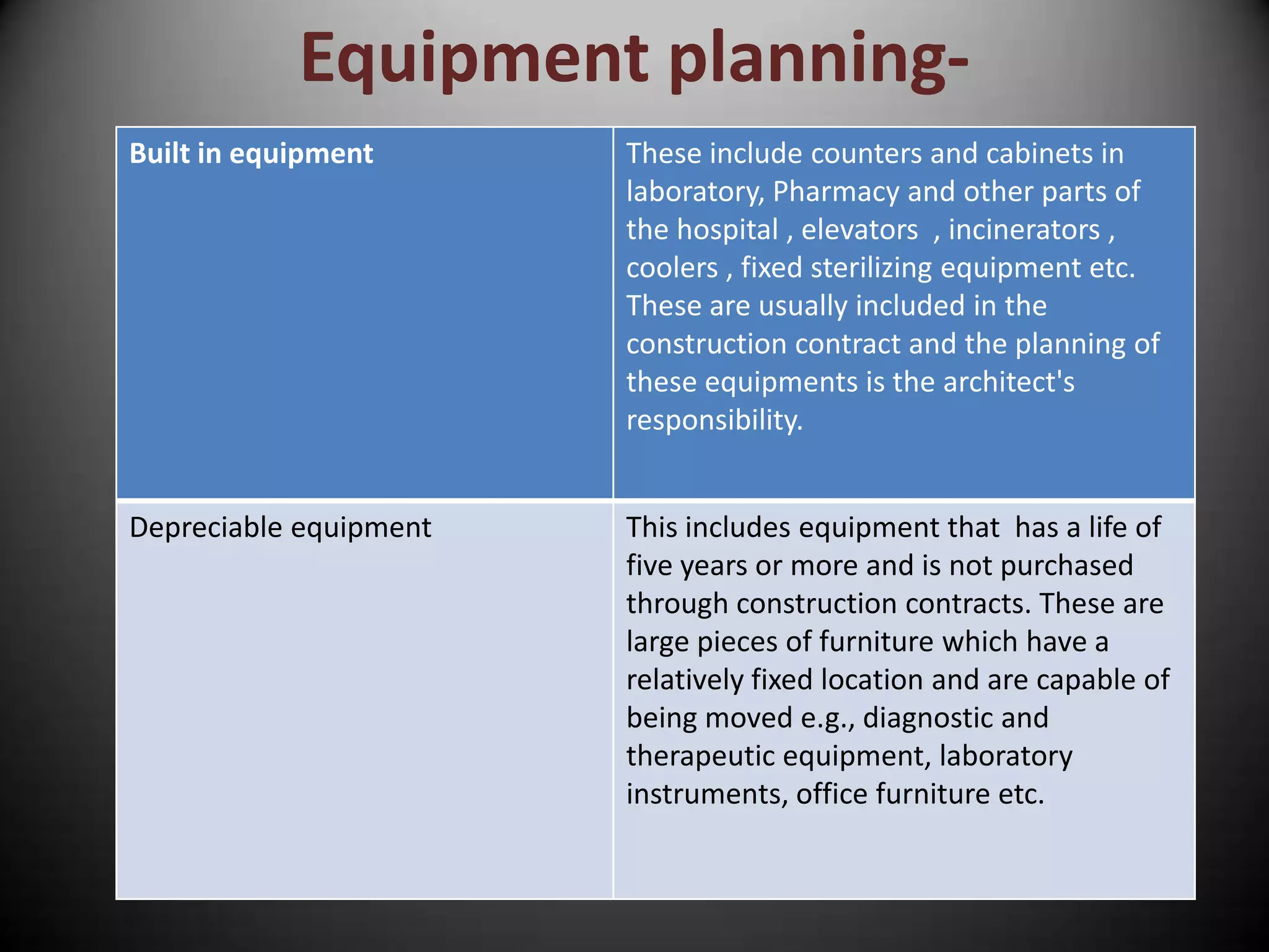 Equipment planning-
Built in equipment      These include counters and cabinets in
                        laboratory, Pharmacy and other parts of
                        the hospital , elevators , incinerators ,
                        coolers , fixed sterilizing equipment etc.
                        These are usually included in the
                        construction contract and the planning of
                        these equipments is the architect's
                        responsibility.


Depreciable equipment   This includes equipment that has a life of
                        five years or more and is not purchased
                        through construction contracts. These are
                        large pieces of furniture which have a
                        relatively fixed location and are capable of
                        being moved e.g., diagnostic and
                        therapeutic equipment, laboratory
                        instruments, office furniture etc.
 
