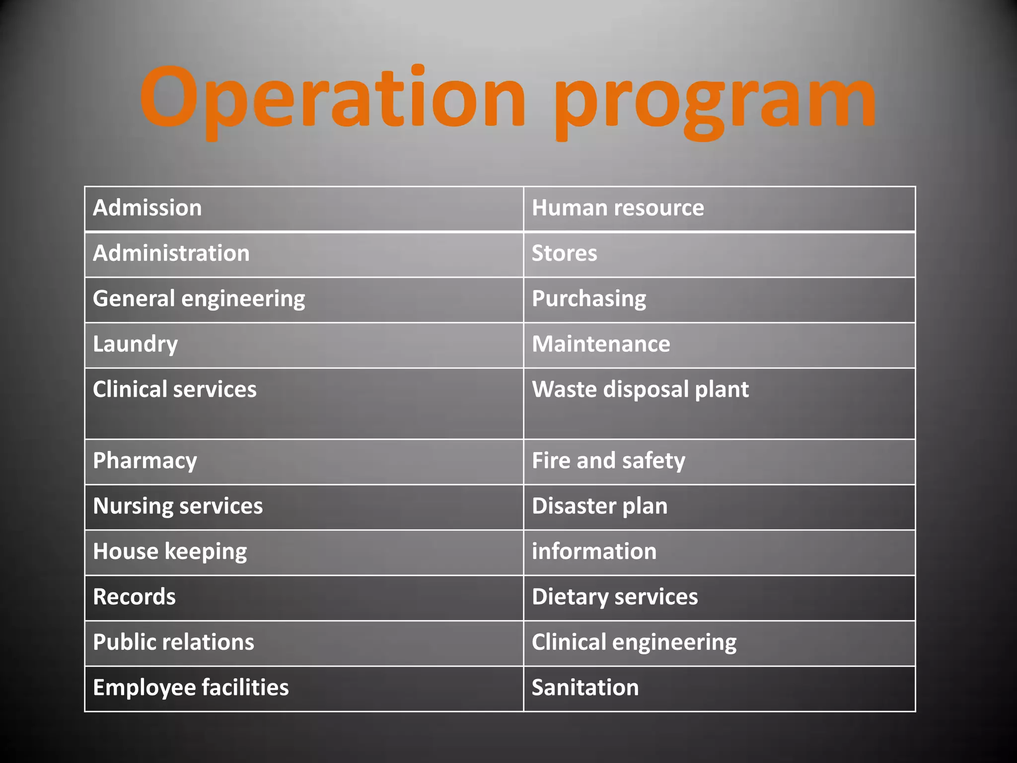 Operation program
Admission             Human resource
Administration        Stores
General engineering   Purchasing
Laundry               Maintenance
Clinical services     Waste disposal plant

Pharmacy              Fire and safety
Nursing services      Disaster plan
House keeping         information
Records               Dietary services
Public relations      Clinical engineering
Employee facilities   Sanitation
 