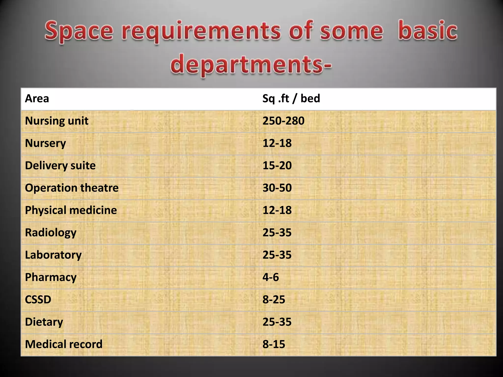 Area                Sq .ft / bed
Nursing unit        250-280
Nursery             12-18
Delivery suite      15-20
Operation theatre   30-50
Physical medicine   12-18
Radiology           25-35
Laboratory          25-35
Pharmacy            4-6
CSSD                8-25
Dietary             25-35
Medical record      8-15
 