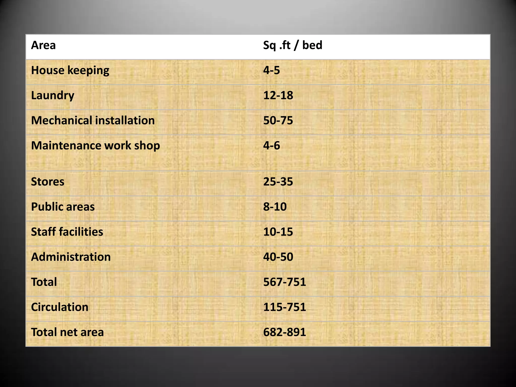 Area                      Sq .ft / bed
House keeping             4-5
Laundry                   12-18
Mechanical installation   50-75
Maintenance work shop     4-6

Stores                    25-35
Public areas              8-10
Staff facilities          10-15
Administration            40-50
Total                     567-751
Circulation               115-751
Total net area            682-891
 