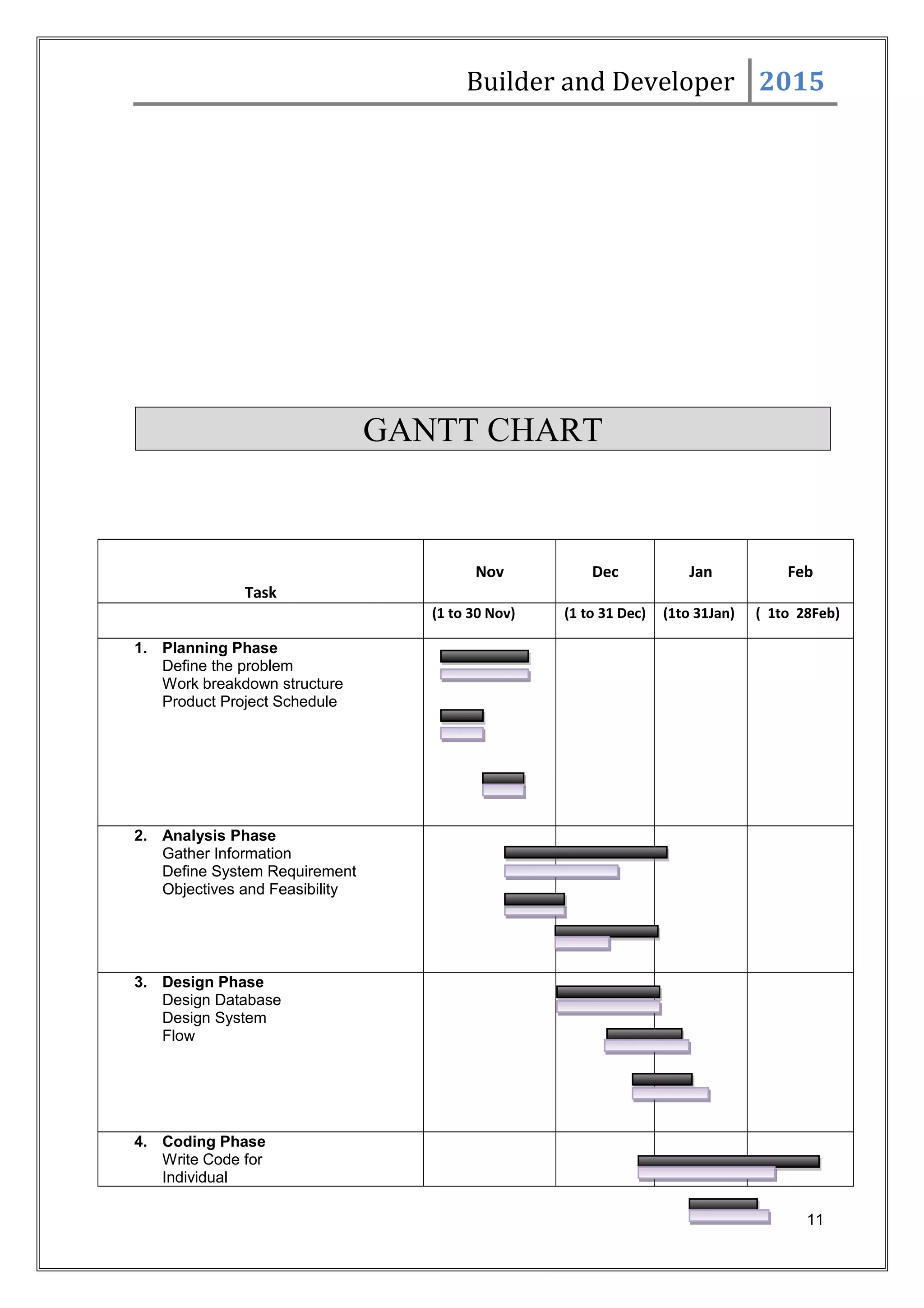 Builder and Developer 2015
GANTT CHART
Task
Nov Dec Jan Feb
(1 to 30 Nov) (1 to 31 Dec) (1to 31Jan) ( 1to 28Feb)
1. Planning Phase
Define the problem
Work breakdown structure
Product Project Schedule
2. Analysis Phase
Gather Information
Define System Requirement
Objectives and Feasibility
3. Design Phase
Design Database
Design System
Flow
4. Coding Phase
Write Code for
Individual
11
 