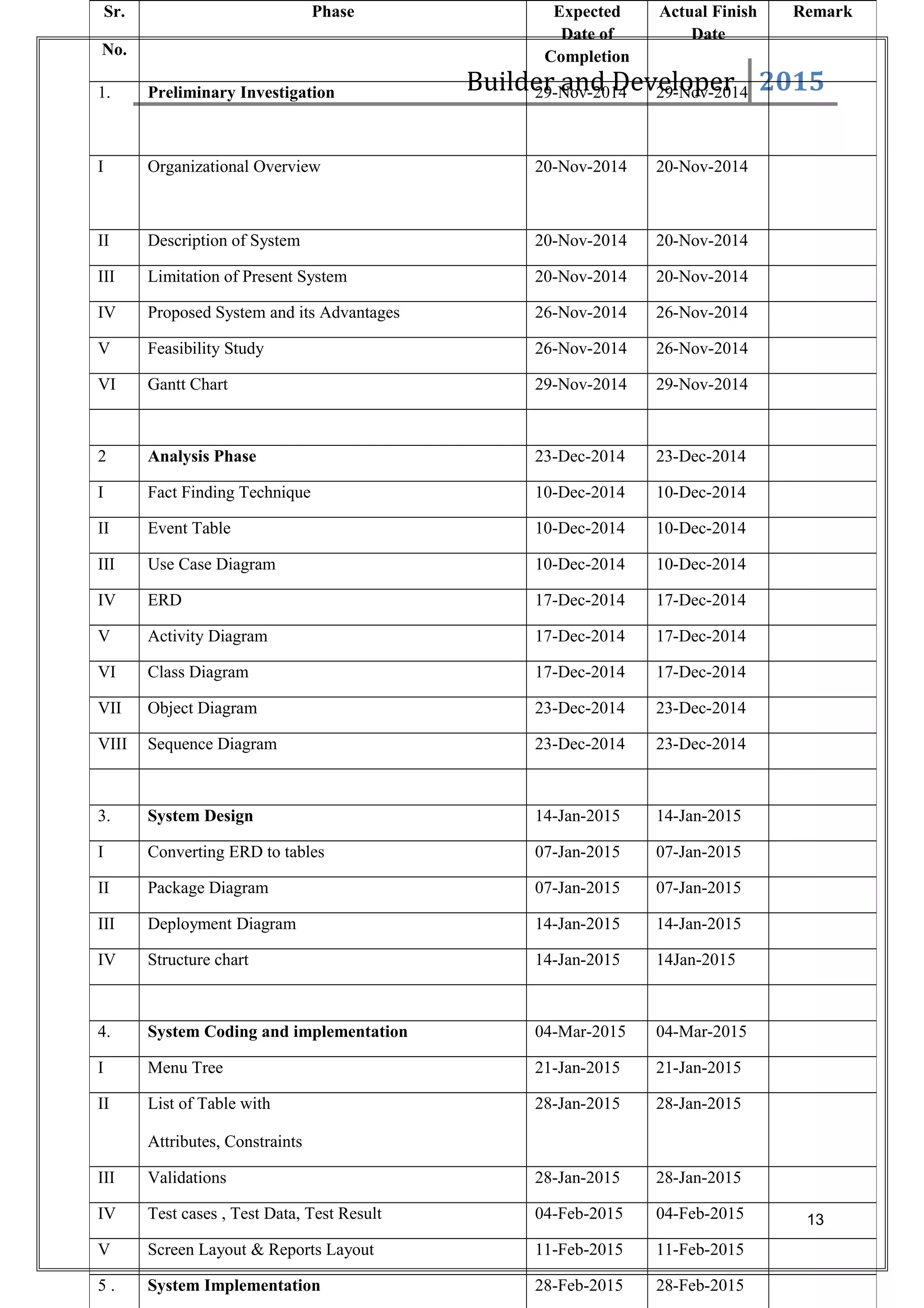 Builder and Developer 2015
13
Sr.
No.
Phase Expected
Date of
Completion
Actual Finish
Date
Remark
1. Preliminary Investigation 29-Nov-2014 29-Nov-2014
I Organizational Overview 20-Nov-2014 20-Nov-2014
II Description of System 20-Nov-2014 20-Nov-2014
III Limitation of Present System 20-Nov-2014 20-Nov-2014
IV Proposed System and its Advantages 26-Nov-2014 26-Nov-2014
V Feasibility Study 26-Nov-2014 26-Nov-2014
VI Gantt Chart 29-Nov-2014 29-Nov-2014
2 Analysis Phase 23-Dec-2014 23-Dec-2014
I Fact Finding Technique 10-Dec-2014 10-Dec-2014
II Event Table 10-Dec-2014 10-Dec-2014
III Use Case Diagram 10-Dec-2014 10-Dec-2014
IV ERD 17-Dec-2014 17-Dec-2014
V Activity Diagram 17-Dec-2014 17-Dec-2014
VI Class Diagram 17-Dec-2014 17-Dec-2014
VII Object Diagram 23-Dec-2014 23-Dec-2014
VIII Sequence Diagram 23-Dec-2014 23-Dec-2014
3. System Design 14-Jan-2015 14-Jan-2015
I Converting ERD to tables 07-Jan-2015 07-Jan-2015
II Package Diagram 07-Jan-2015 07-Jan-2015
III Deployment Diagram 14-Jan-2015 14-Jan-2015
IV Structure chart 14-Jan-2015 14Jan-2015
4. System Coding and implementation 04-Mar-2015 04-Mar-2015
I Menu Tree 21-Jan-2015 21-Jan-2015
II List of Table with
Attributes, Constraints
28-Jan-2015 28-Jan-2015
III Validations 28-Jan-2015 28-Jan-2015
IV Test cases , Test Data, Test Result 04-Feb-2015 04-Feb-2015
V Screen Layout & Reports Layout 11-Feb-2015 11-Feb-2015
5 . System Implementation 28-Feb-2015 28-Feb-2015
 