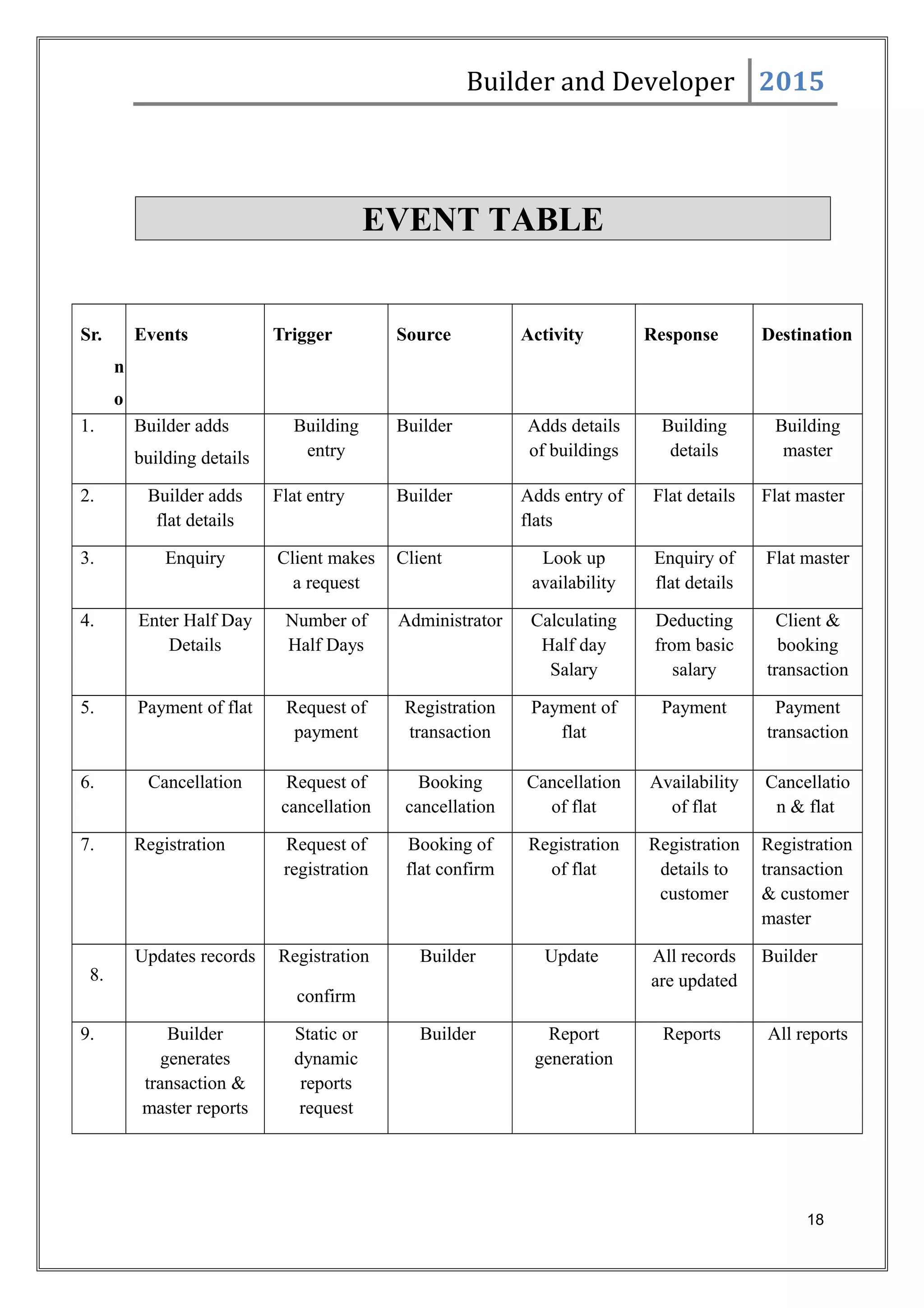Builder and Developer 2015
EVENT TABLE
Sr.
n
o
Events Trigger Source Activity Response Destination
1. Builder adds
building details
Building
entry
Builder Adds details
of buildings
Building
details
Building
master
2. Builder adds
flat details
Flat entry Builder Adds entry of
flats
Flat details Flat master
3. Enquiry Client makes
a request
Client Look up
availability
Enquiry of
flat details
Flat master
4. Enter Half Day
Details
Number of
Half Days
Administrator Calculating
Half day
Salary
Deducting
from basic
salary
Client &
booking
transaction
5. Payment of flat Request of
payment
Registration
transaction
Payment of
flat
Payment Payment
transaction
6. Cancellation Request of
cancellation
Booking
cancellation
Cancellation
of flat
Availability
of flat
Cancellatio
n & flat
7. Registration Request of
registration
Booking of
flat confirm
Registration
of flat
Registration
details to
customer
Registration
transaction
& customer
master
8.
Updates records Registration
confirm
Builder Update All records
are updated
Builder
9. Builder
generates
transaction &
master reports
Static or
dynamic
reports
request
Builder Report
generation
Reports All reports
18
 