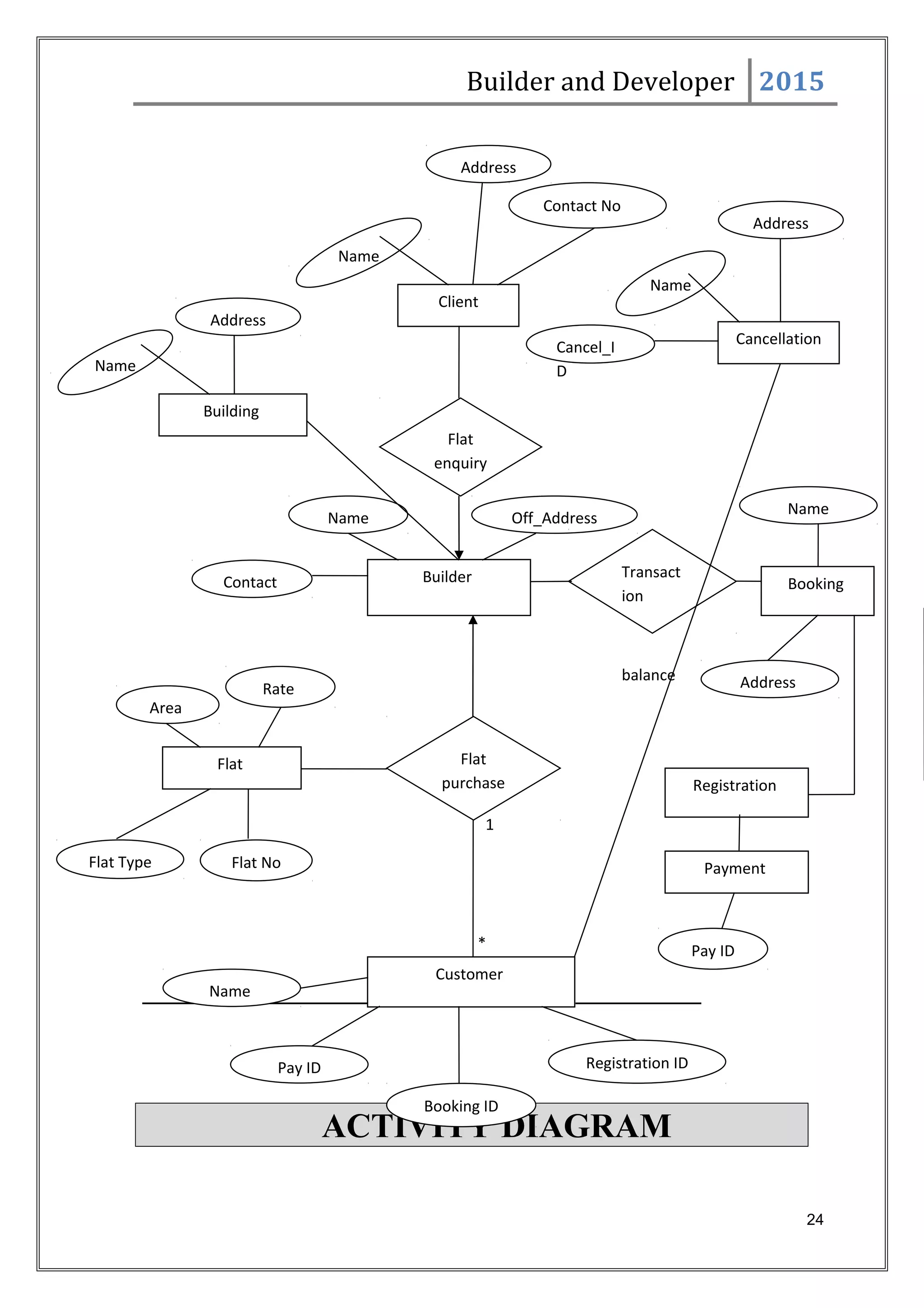 Builder and Developer 2015
1
*
ACTIVITY DIAGRAM
24
Client
Builder
Flat
enquiry
Booking
Customer
Flat
purchase
Name
Address
Pay ID
Booking ID
Registration ID
Off_AddressName
Name
Address
Contact No
Cancellation
Name
Address
Cancel_I
D
Name
Contact
Flat
Rate
Flat NoFlat Type
Area
Transact
ion
balance
Building
Name
Address
Registration
Payment
Pay ID
 