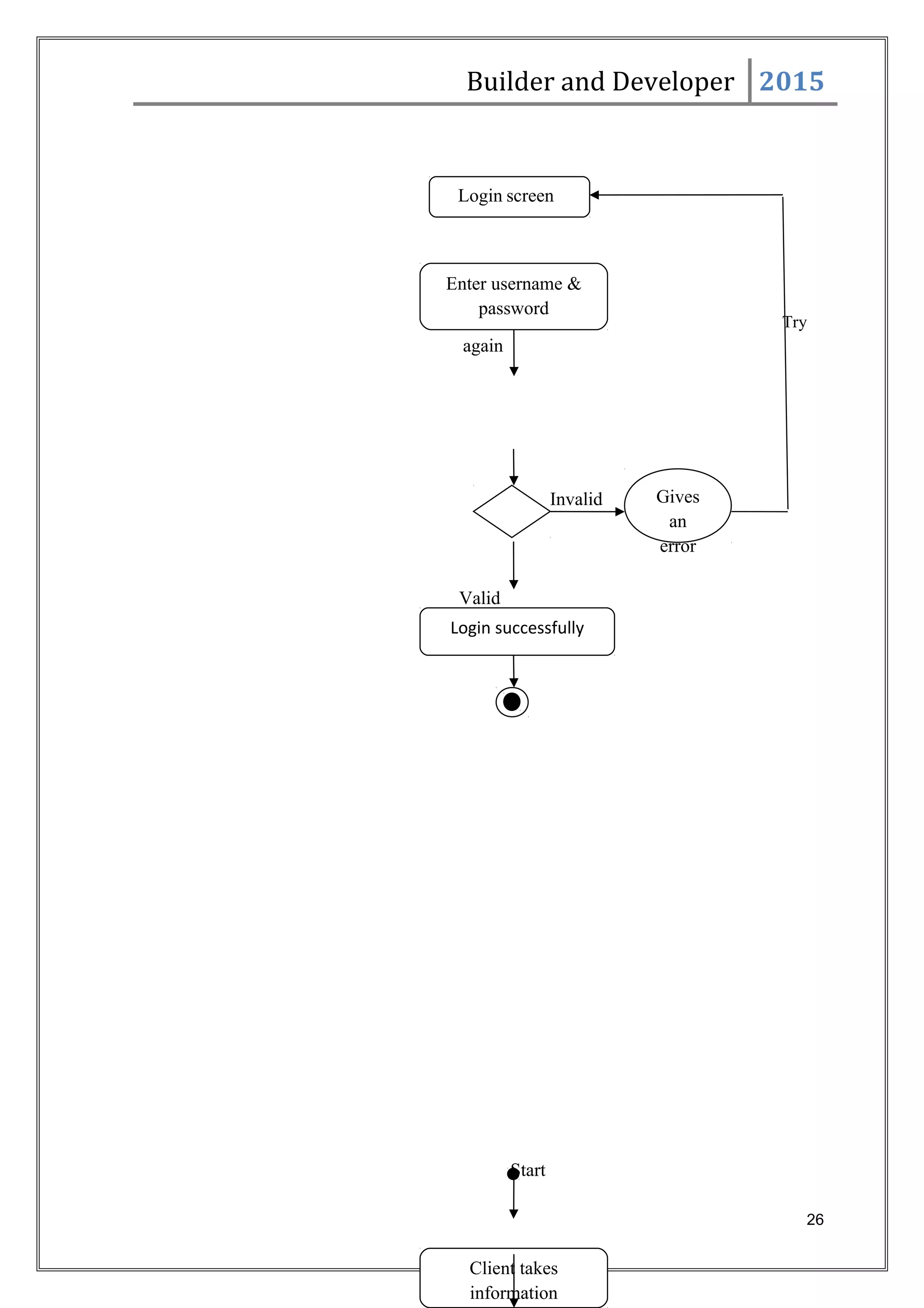 Builder and Developer 2015
Try
again
Invalid
Valid
Start
26
Login screen
Enter username &
password
Gives
an
error
Login successfully
Client takes
information
 