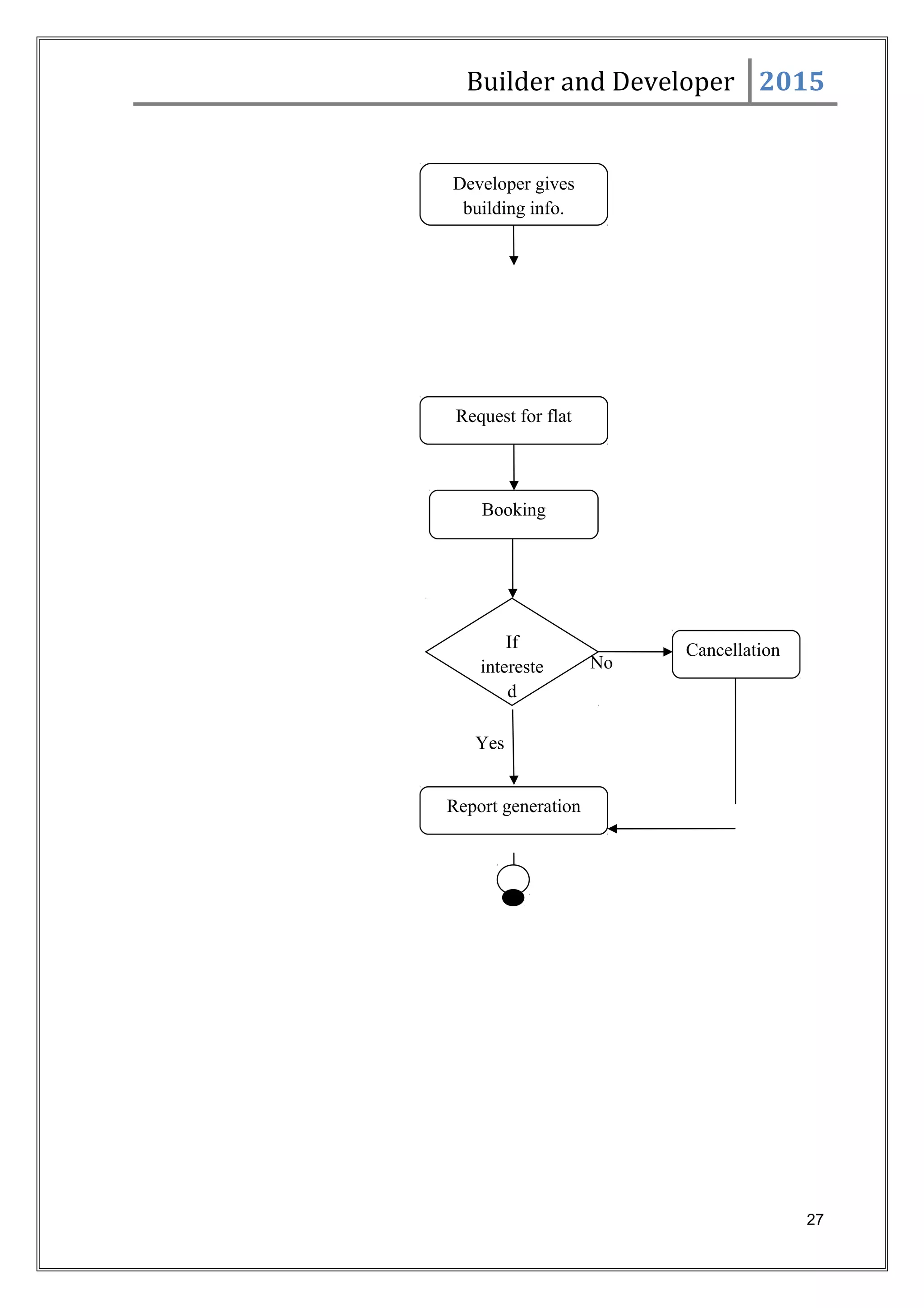 Builder and Developer 2015
No
Yes
27
Developer gives
building info.
Request for flat
If
intereste
d
Report generation
Booking
Cancellation
 