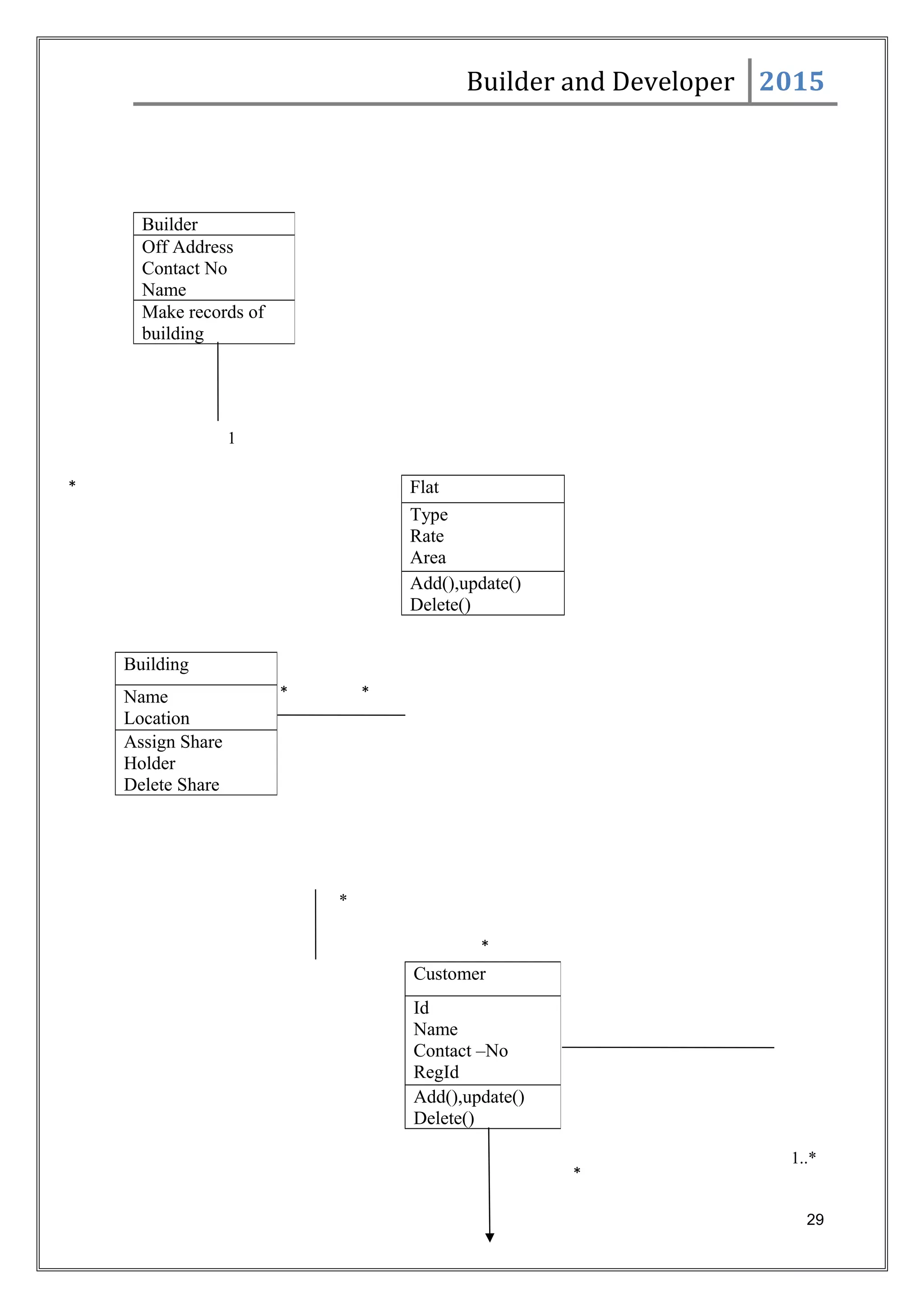 Builder and Developer 2015
1
*
1..*
29
Builder
Off Address
Contact No
Name
Make records of
building
Flat
Type
Rate
Area
Add(),update()
Delete()
Building
Name
Location
Assign Share
Holder
Delete Share
Customer
Id
Name
Contact –No
RegId
Add(),update()
Delete()
*
* *
*
*
 
