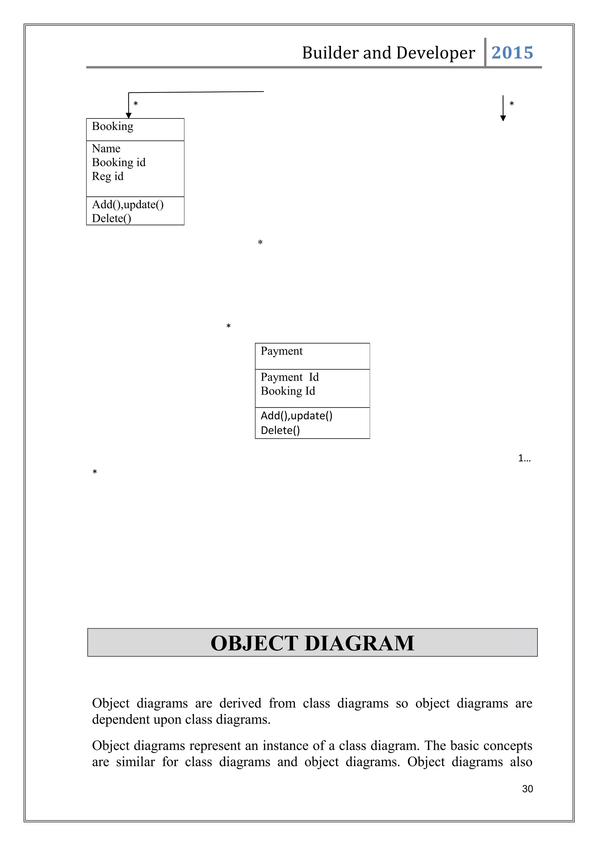 Builder and Developer 2015
*
1…
*
OBJECT DIAGRAM
Object diagrams are derived from class diagrams so object diagrams are
dependent upon class diagrams.
Object diagrams represent an instance of a class diagram. The basic concepts
are similar for class diagrams and object diagrams. Object diagrams also
30
Booking
Name
Booking id
Reg id
Add(),update()
Delete()
Payment
Payment Id
Booking Id
Add(),update()
Delete()
* *
*
 
