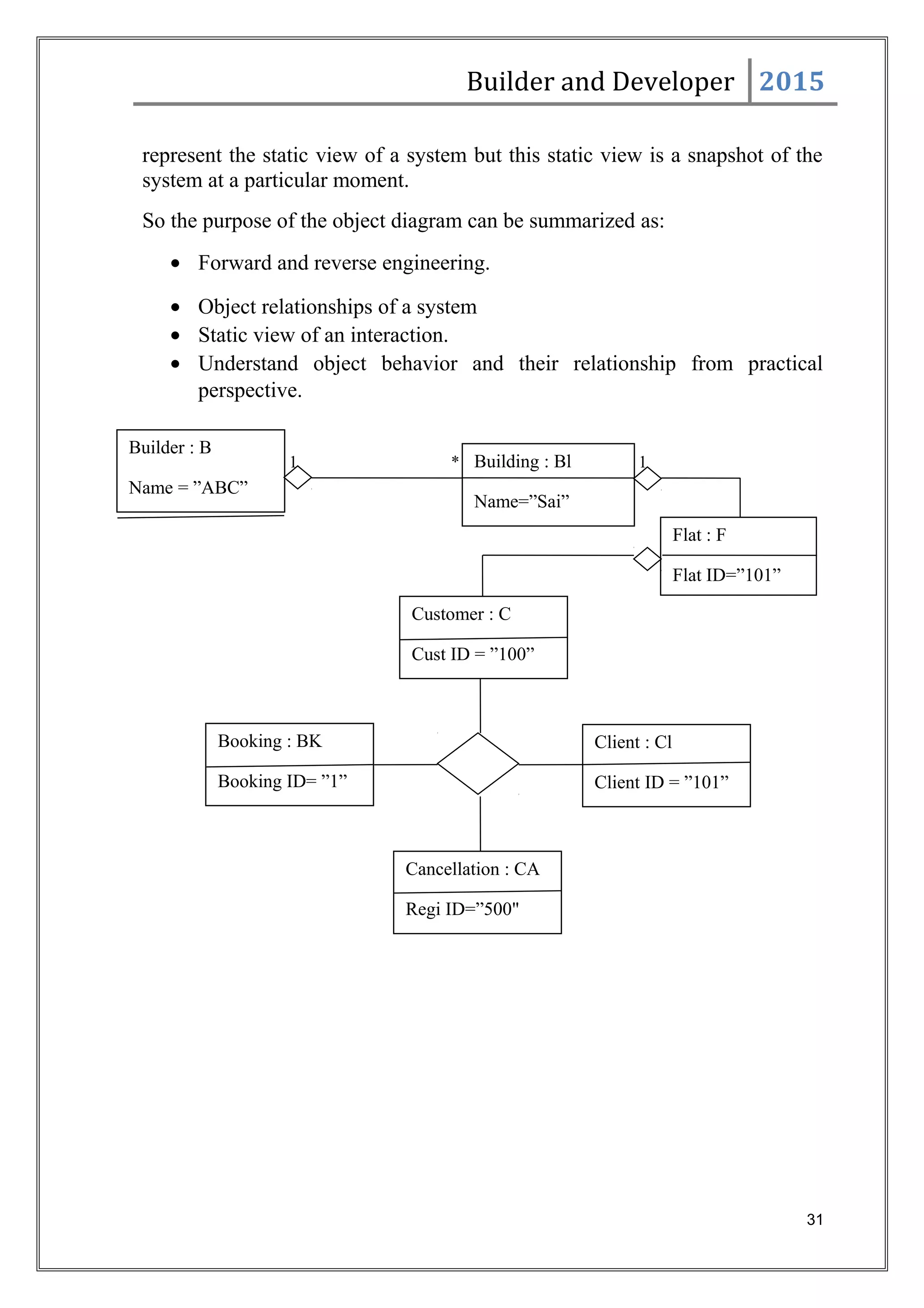 Builder and Developer 2015
represent the static view of a system but this static view is a snapshot of the
system at a particular moment.
So the purpose of the object diagram can be summarized as:
• Forward and reverse engineering.
• Object relationships of a system
• Static view of an interaction.
• Understand object behavior and their relationship from practical
perspective.
1 * 1
31
Builder : B
Name = ”ABC”
Building : Bl
Name=”Sai”
Flat : F
Flat ID=”101”
Customer : C
Cust ID = ”100”
Booking : BK
Booking ID= ”1”
Client : Cl
Client ID = ”101”
Cancellation : CA
Regi ID=”500"
 