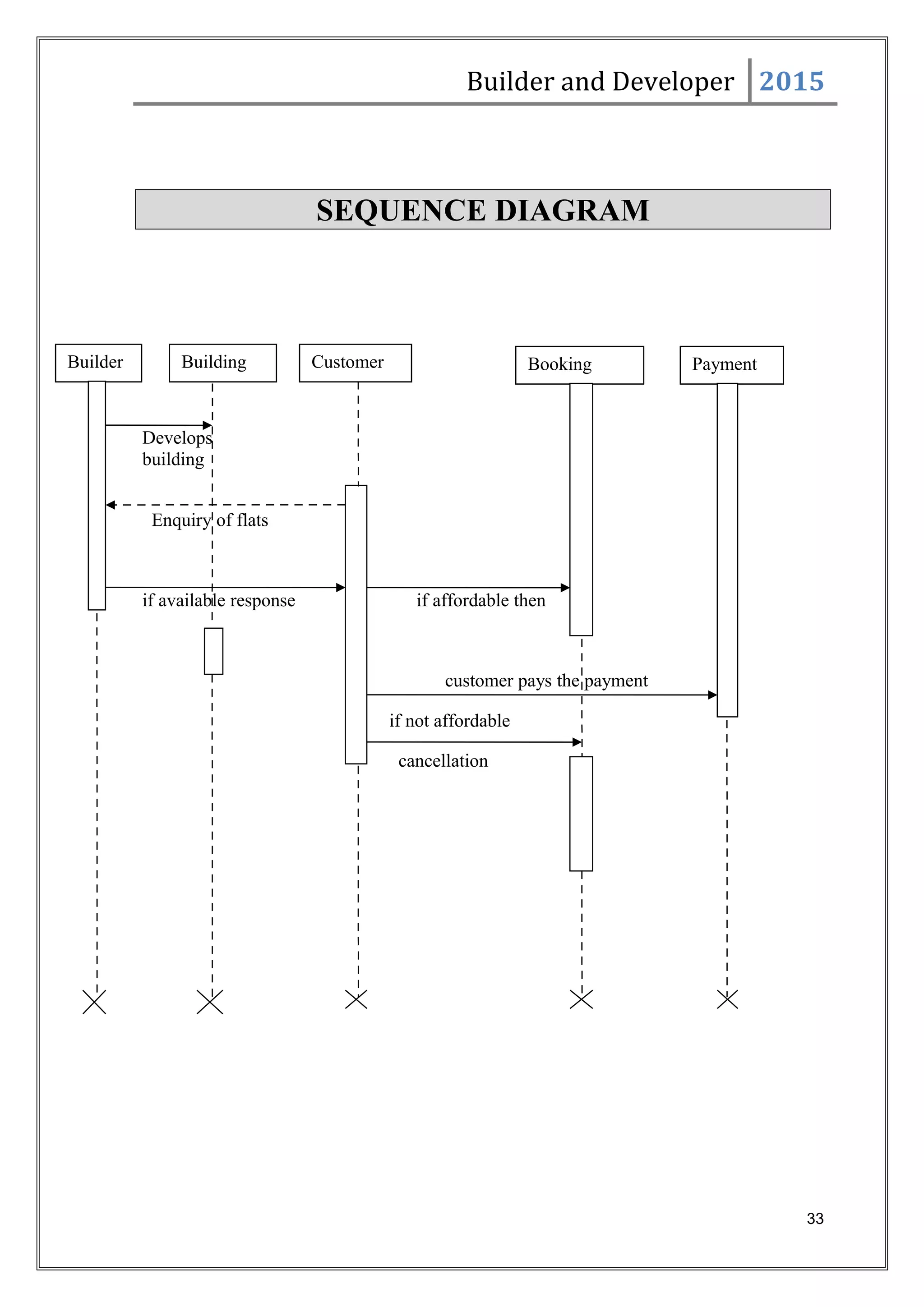 Builder and Developer 2015
SEQUENCE DIAGRAM
Develops
building
Enquiry of flats
if available response if affordable then
customer pays the payment
if not affordable
cancellation
33
Builder Building Customer Booking Payment
 