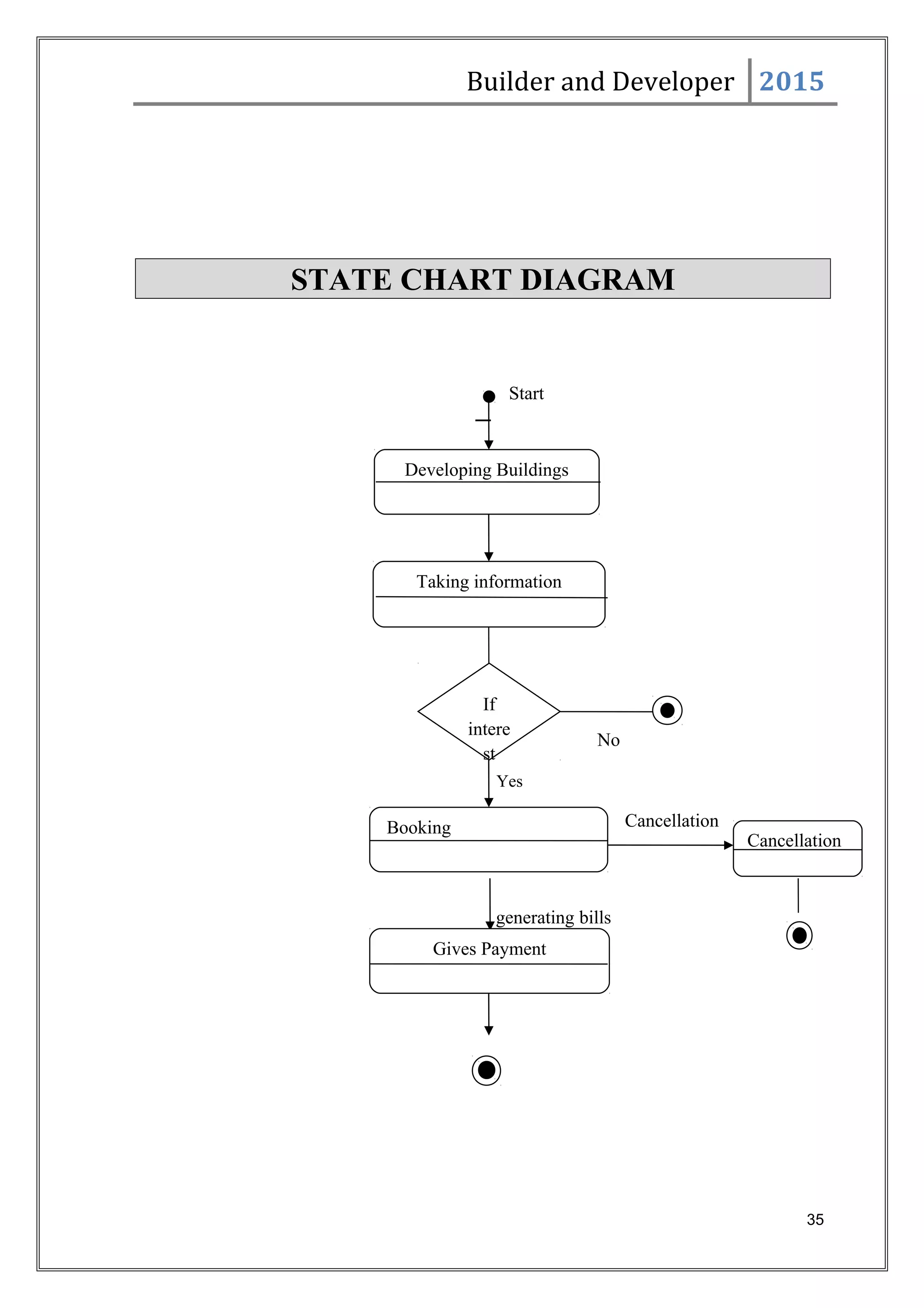 Builder and Developer 2015
STATE CHART DIAGRAM
No
Yes
Cancellation
generating bills
35
Developing Buildings
Taking information
If
intere
st
Booking
Cancellation
Gives Payment
Start
 