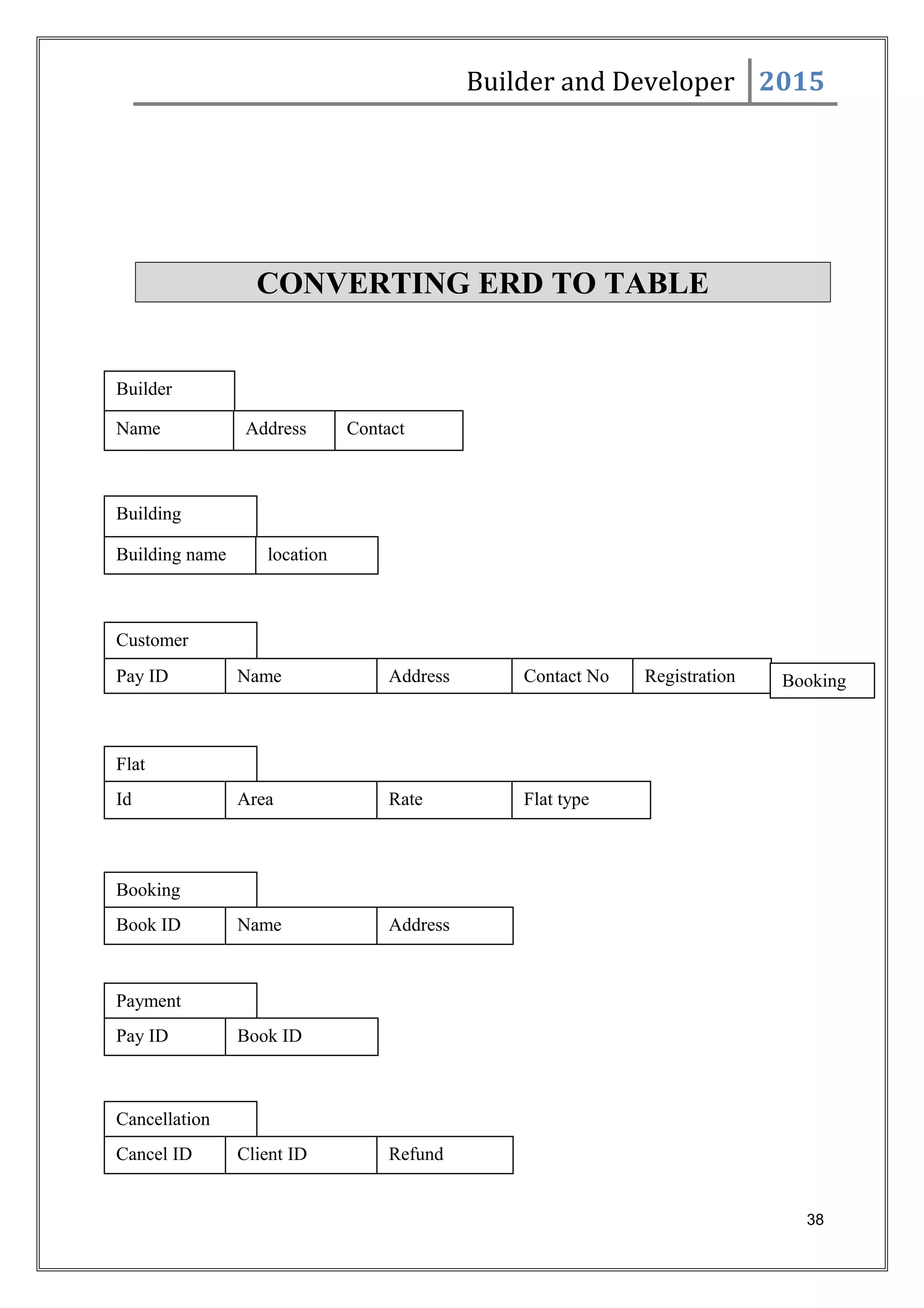 Builder and Developer 2015
CONVERTING ERD TO TABLE
38
Builder
Name Address Contact
Building
Building name location
Customer
Pay ID Name Address Contact No
Flat
Id Area Rate Flat type
Registration
ID
Booking
ID
Booking
Book ID Name Address
Payment
Pay ID Book ID
Cancellation
Cancel ID Client ID Refund
 